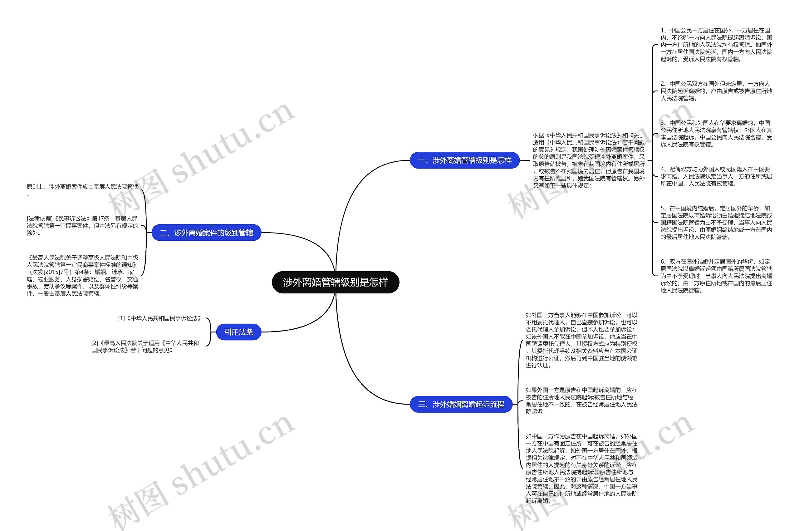 涉外离婚管辖级别是怎样思维导图