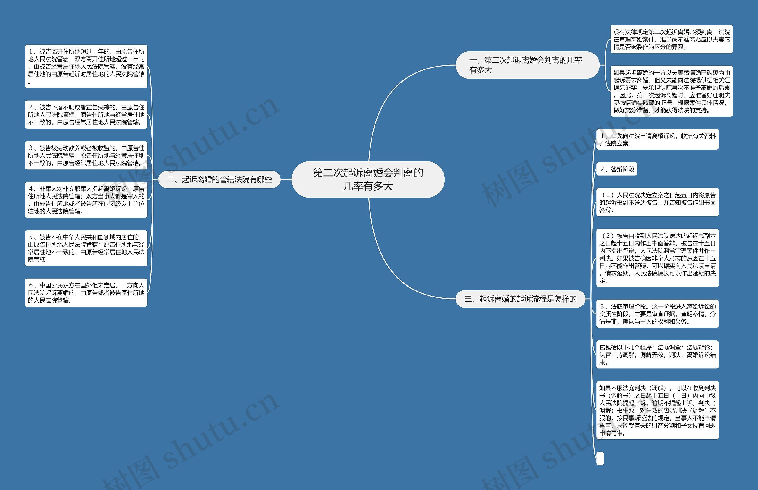 第二次起诉离婚会判离的几率有多大思维导图