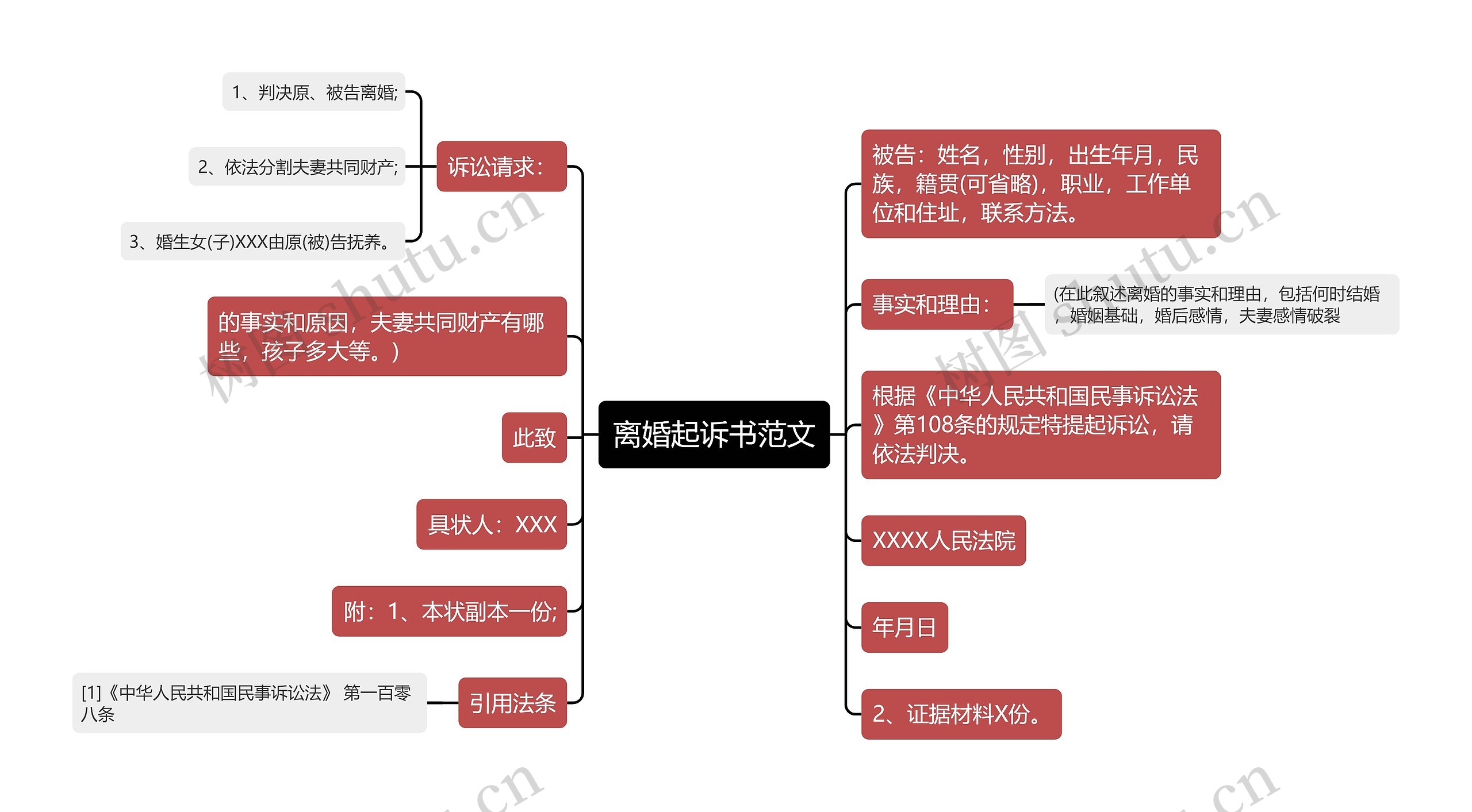 离婚起诉书范文思维导图