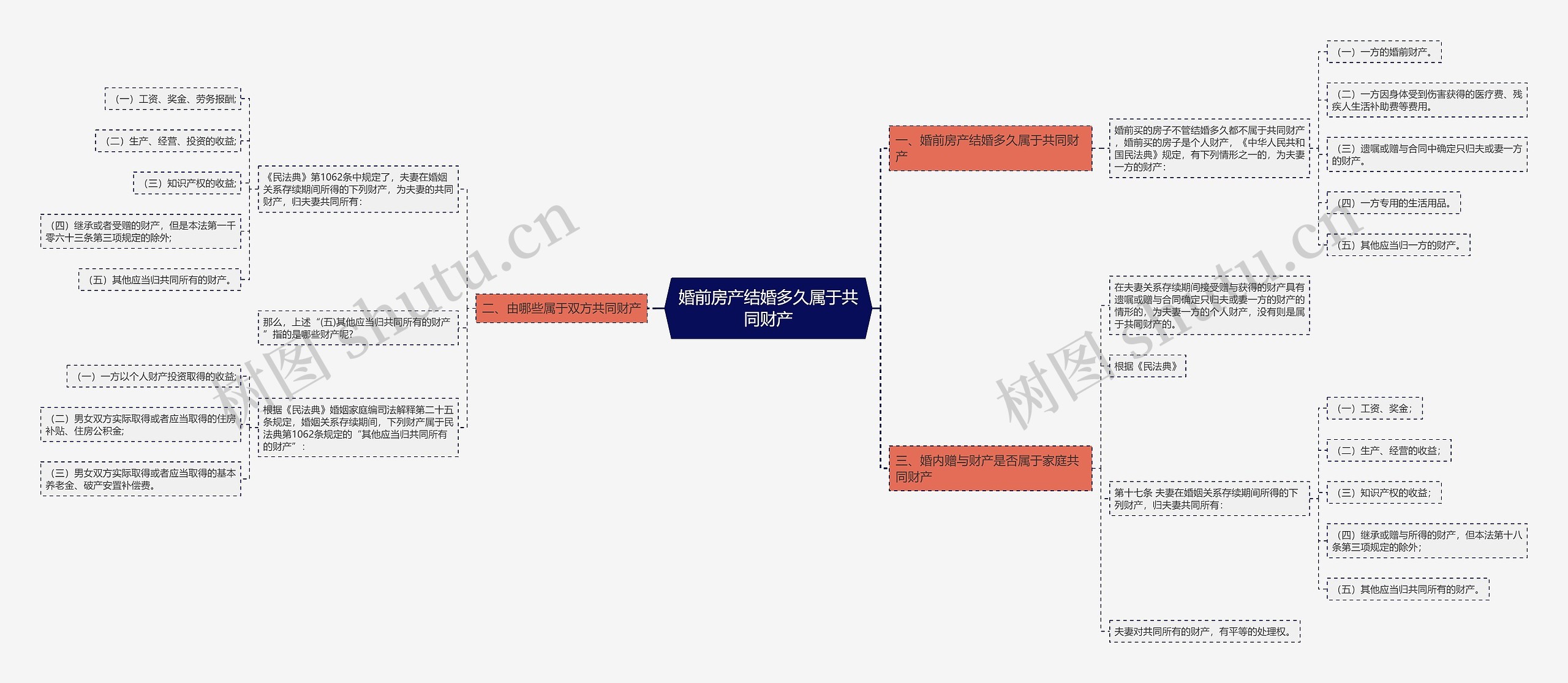婚前房产结婚多久属于共同财产思维导图