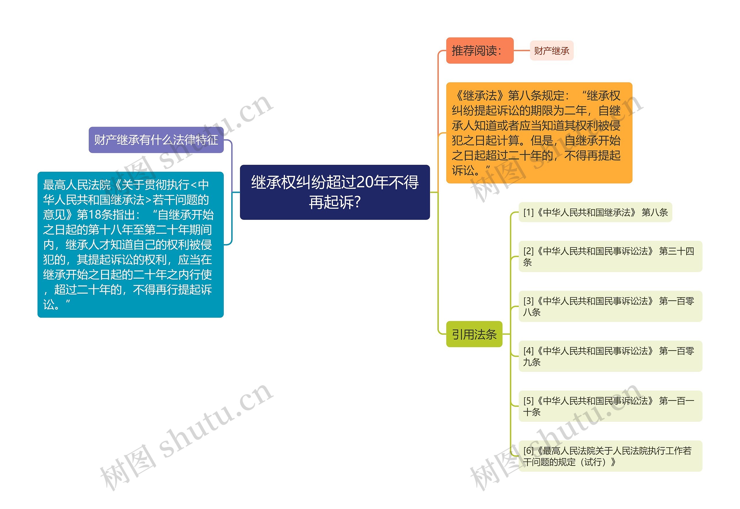 继承权纠纷超过20年不得再起诉?思维导图