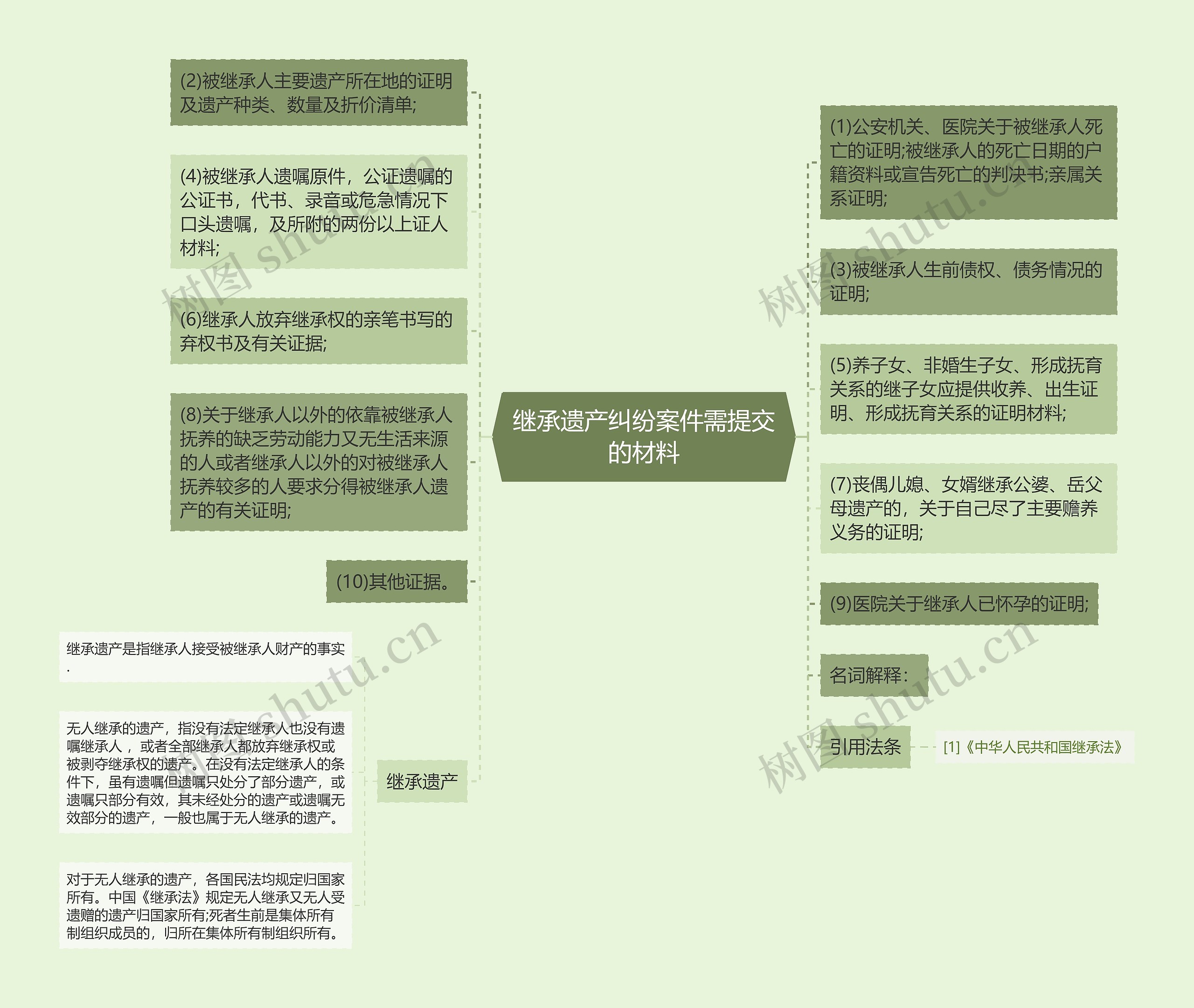 继承遗产纠纷案件需提交的材料