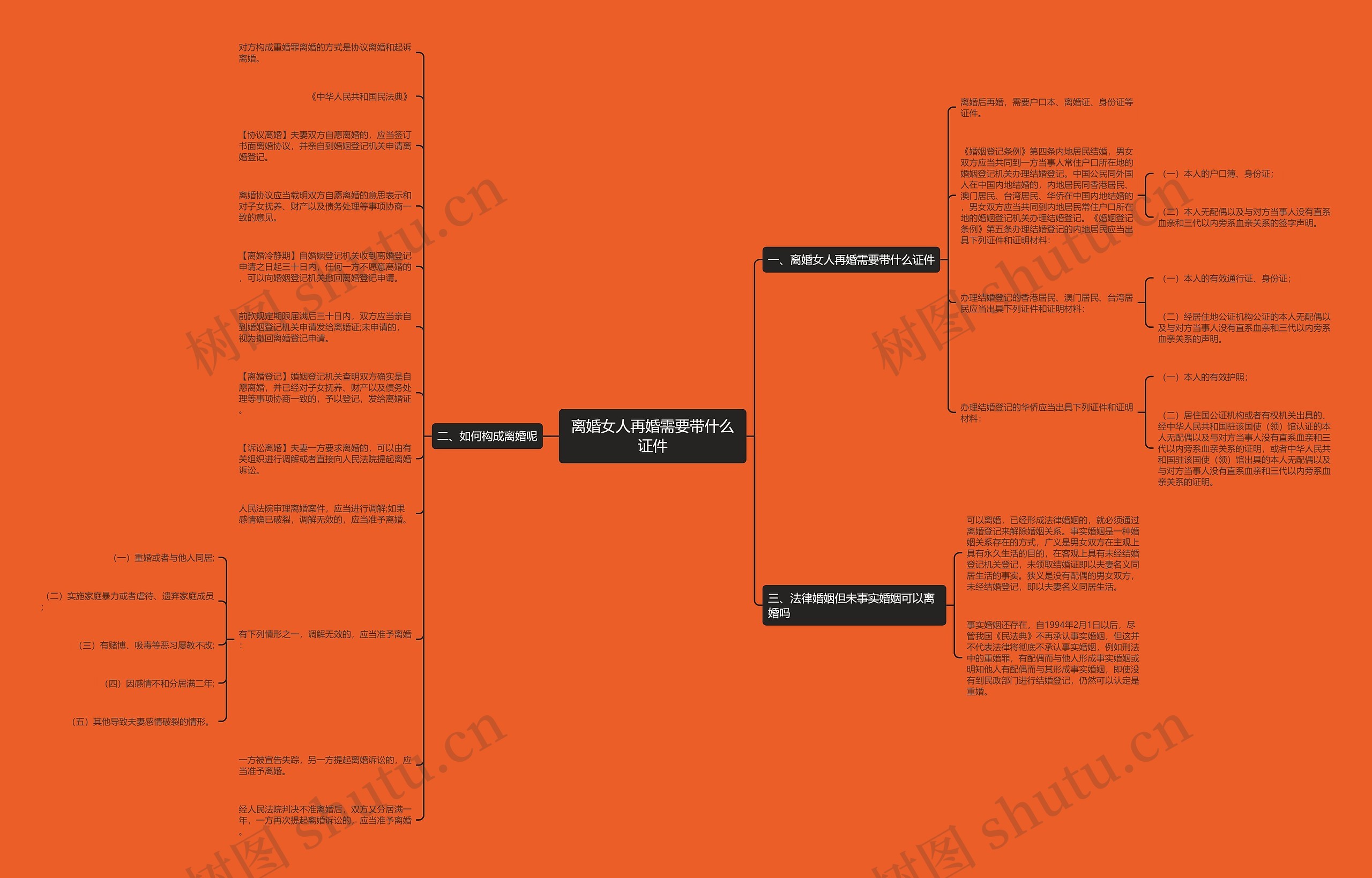 离婚女人再婚需要带什么证件思维导图