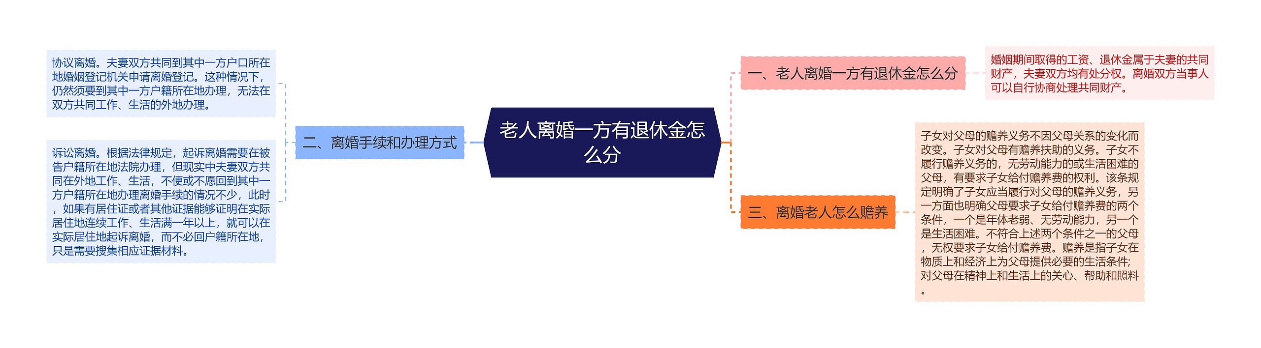 老人离婚一方有退休金怎么分思维导图