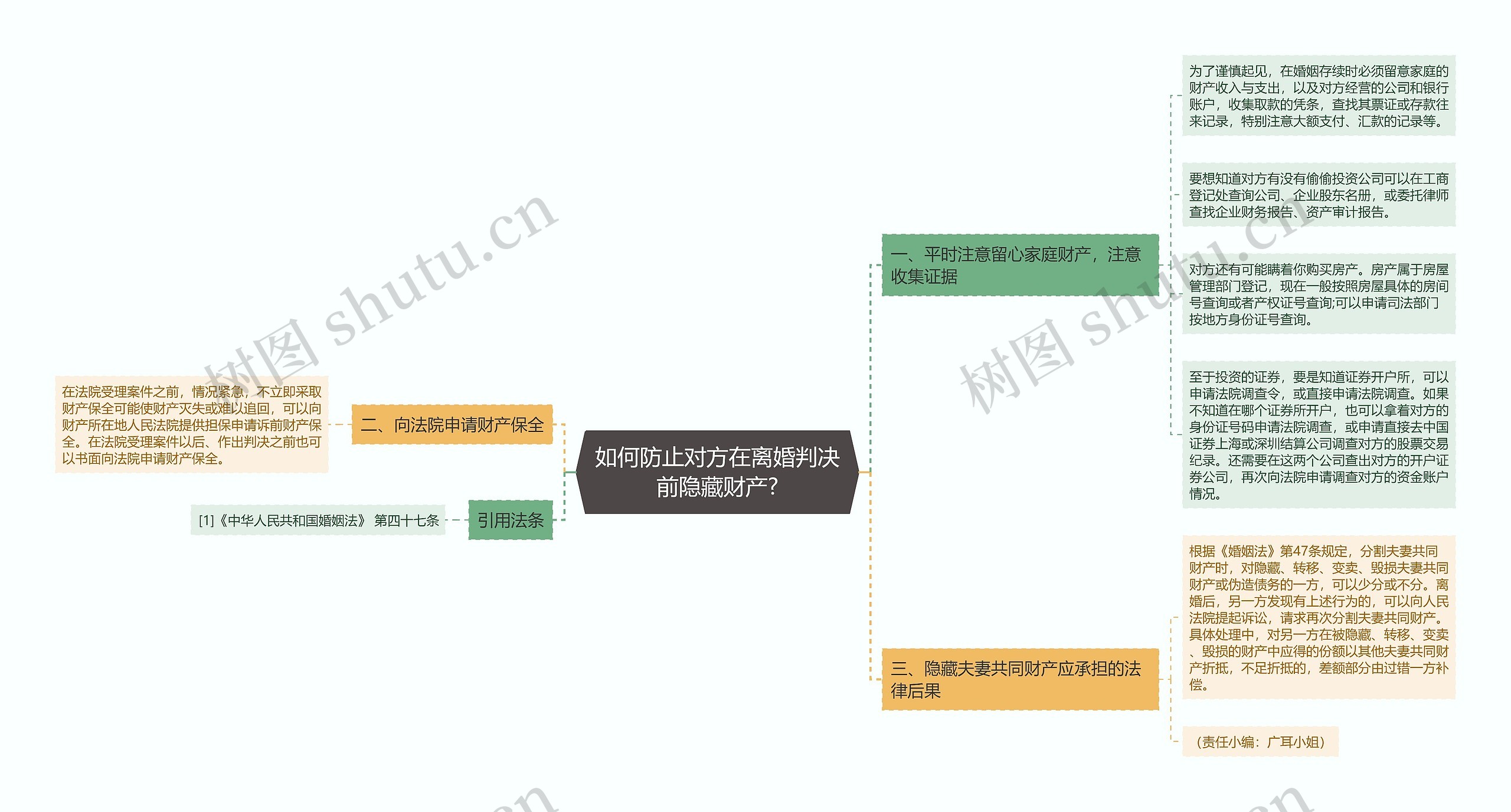 如何防止对方在离婚判决前隐藏财产?思维导图