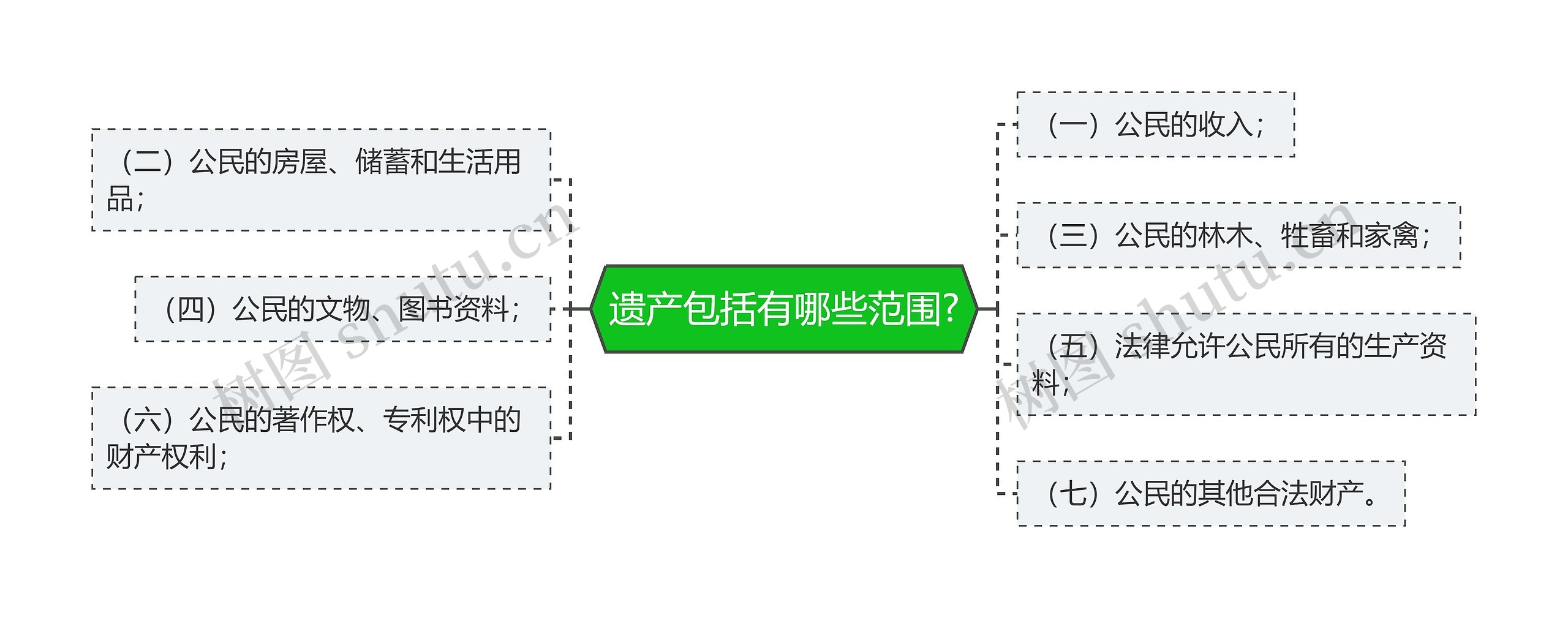 遗产包括有哪些范围?思维导图