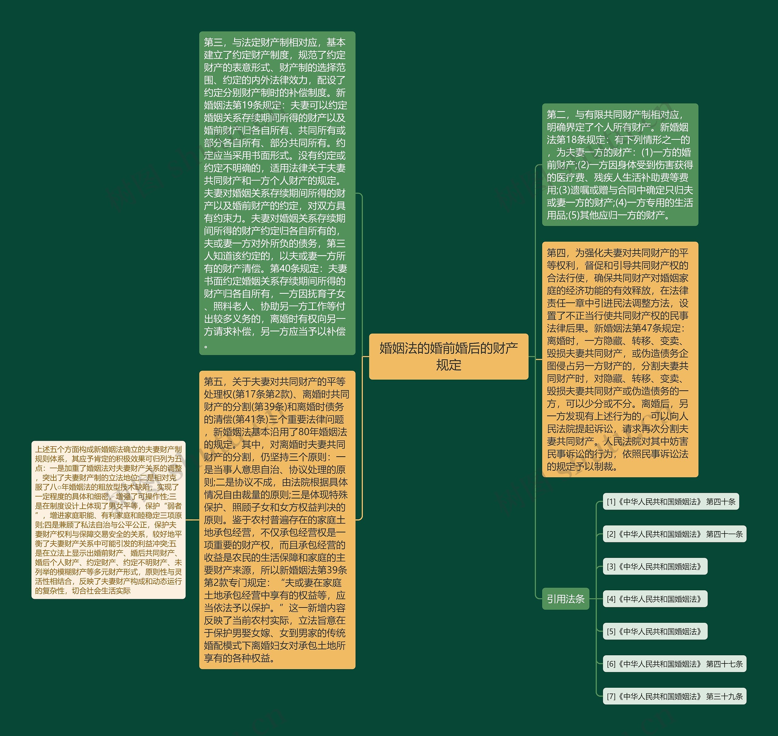 婚姻法的婚前婚后的财产规定思维导图