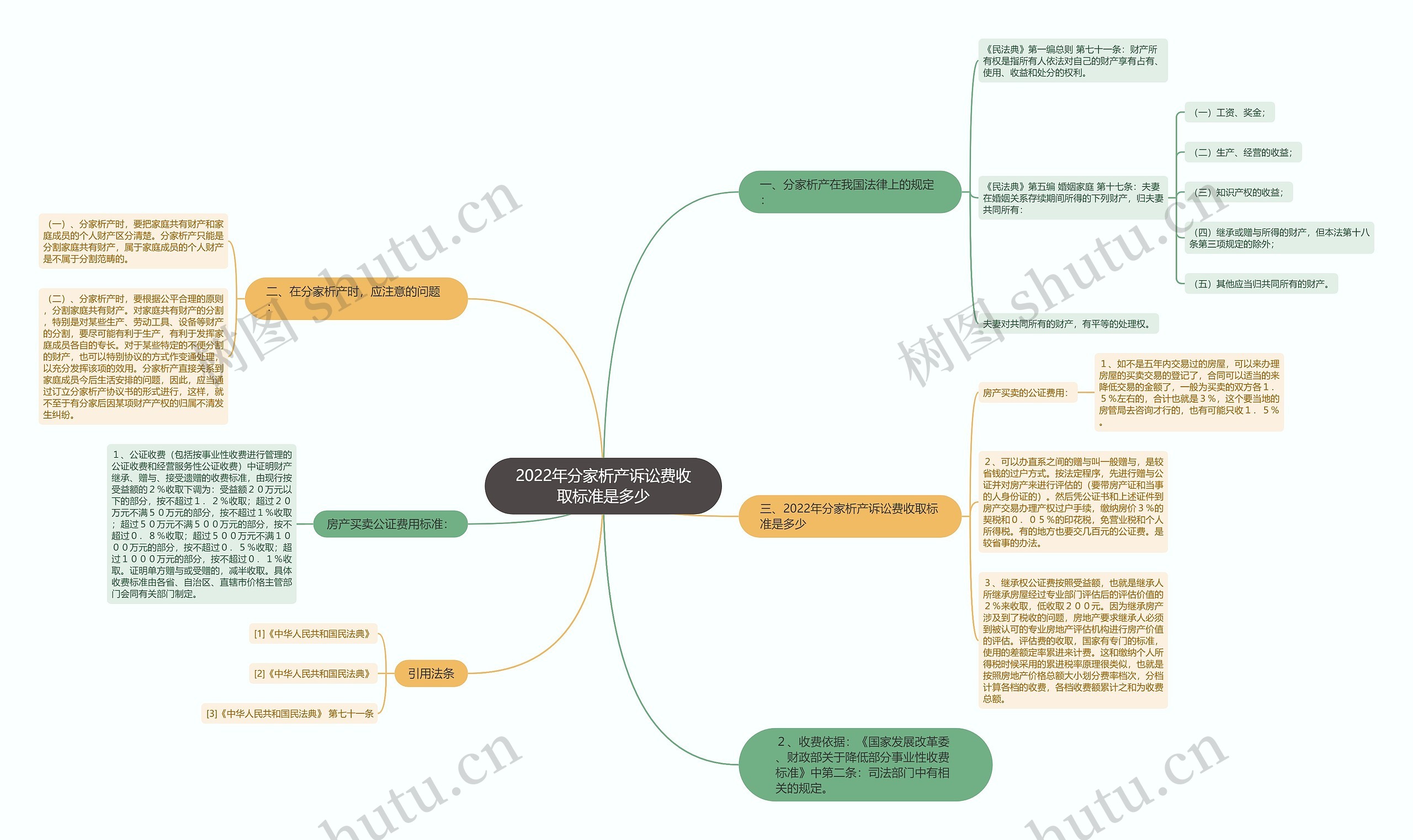 2022年分家析产诉讼费收取标准是多少思维导图