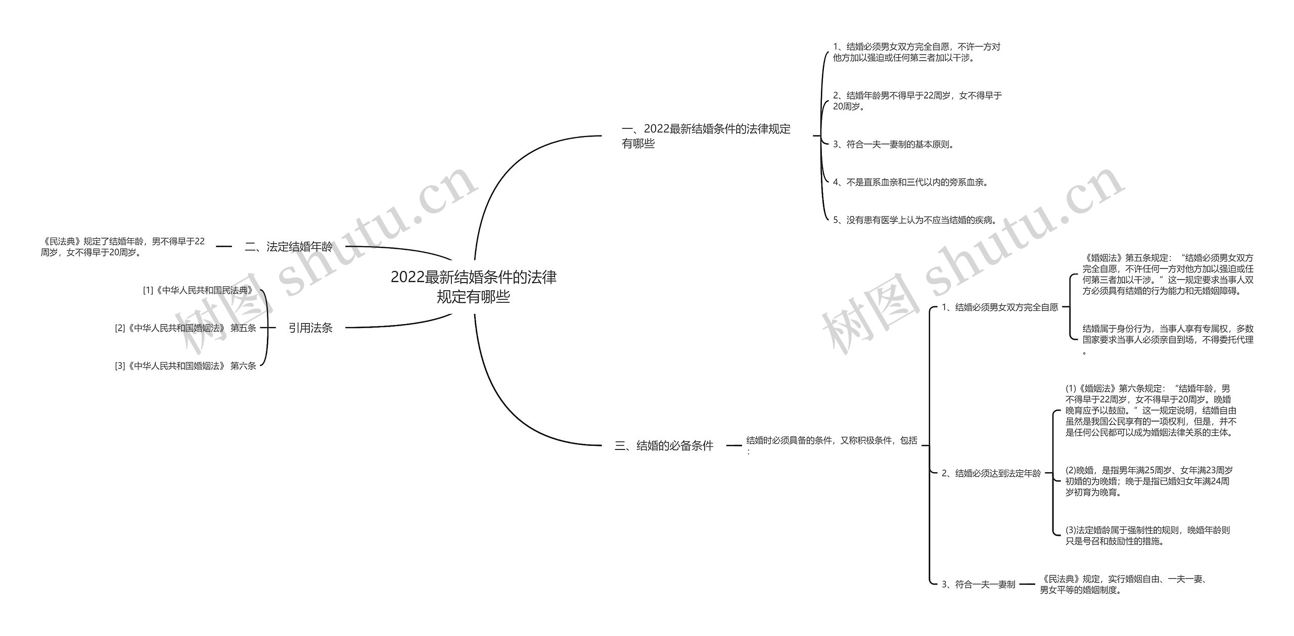 2022最新结婚条件的法律规定有哪些思维导图