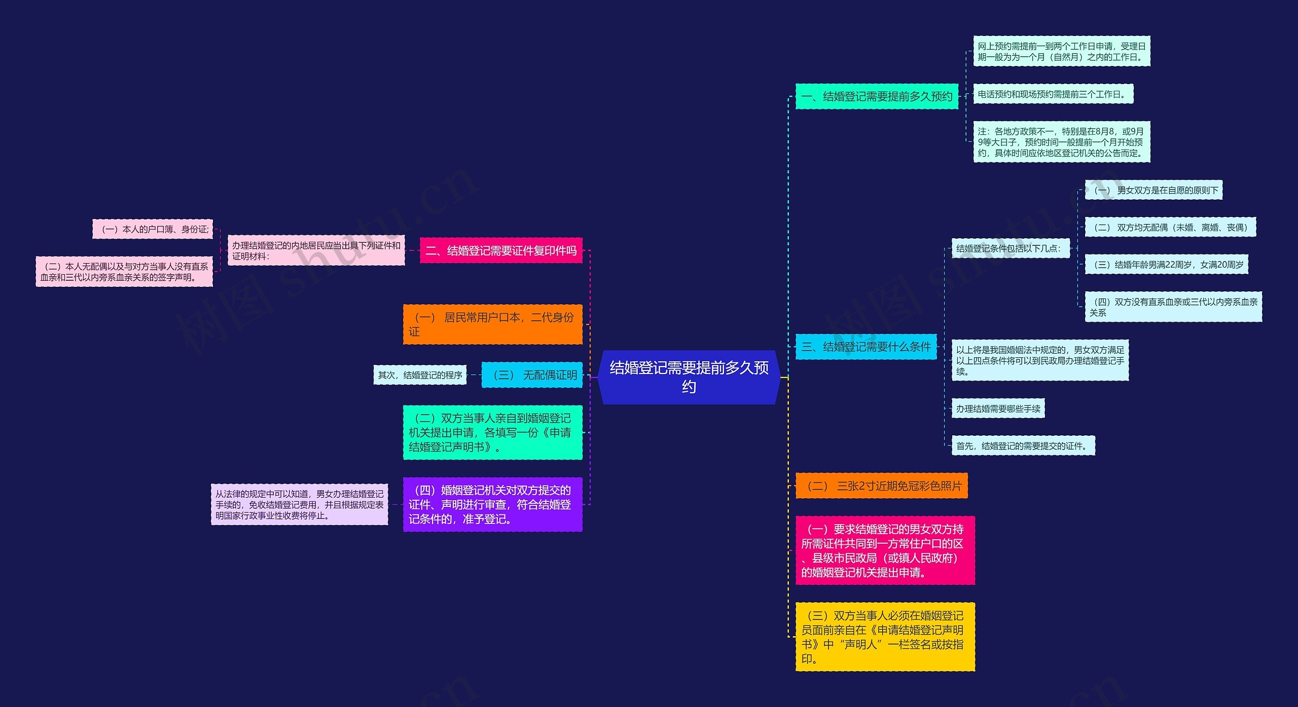结婚登记需要提前多久预约思维导图
