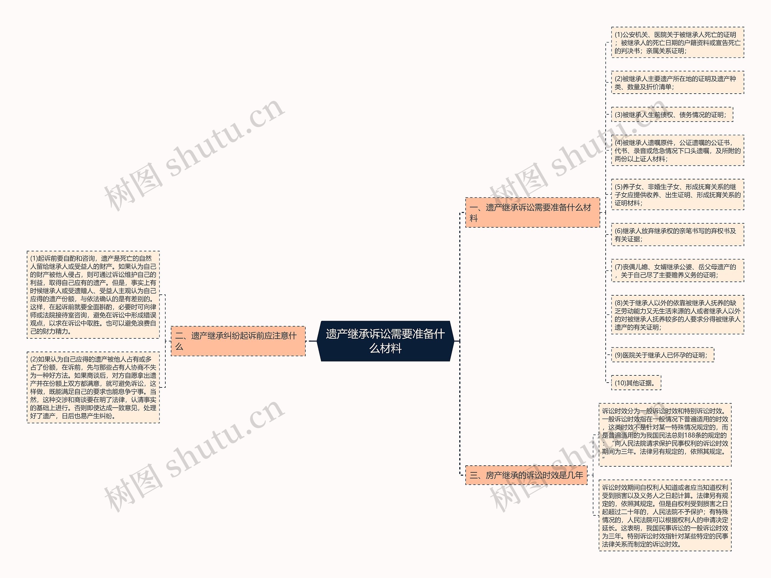 遗产继承诉讼需要准备什么材料思维导图