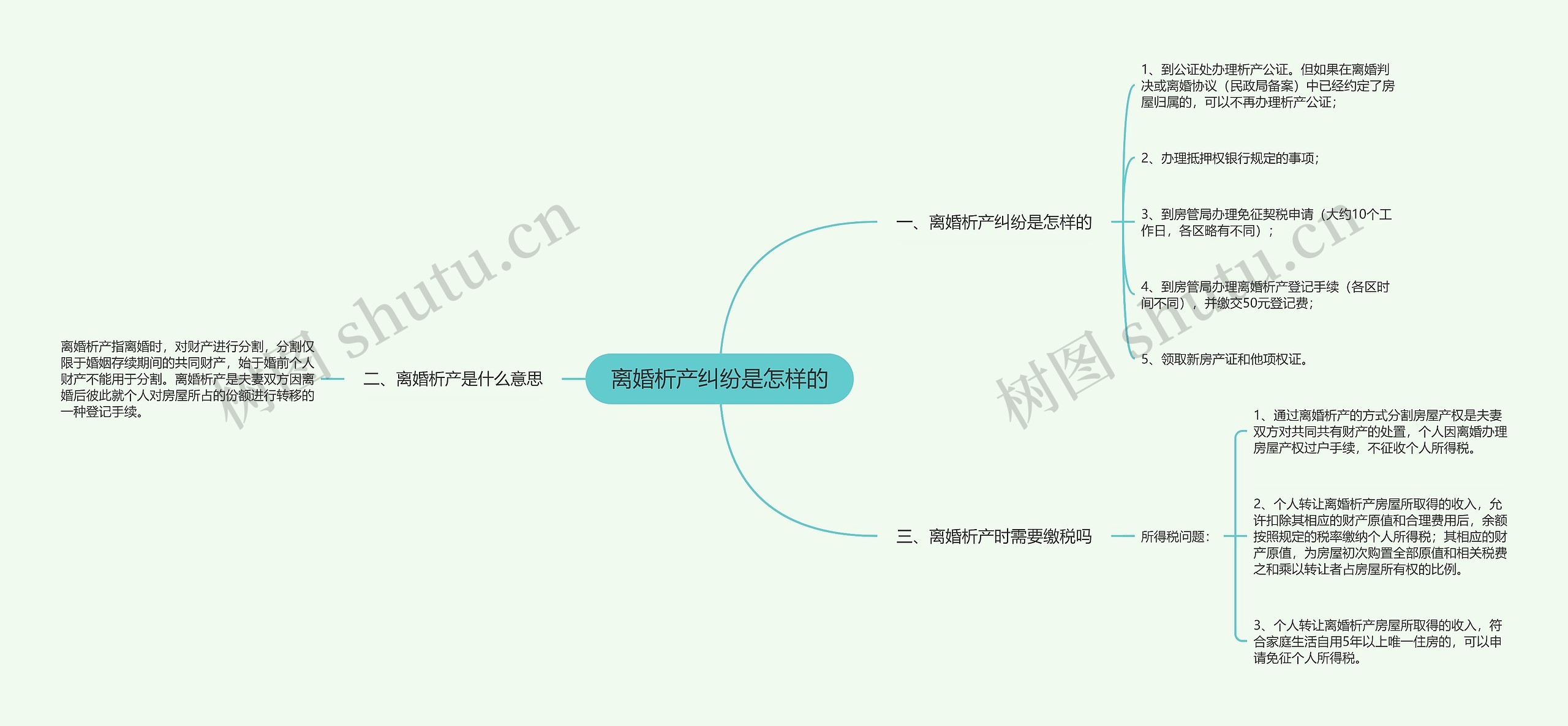 离婚析产纠纷是怎样的