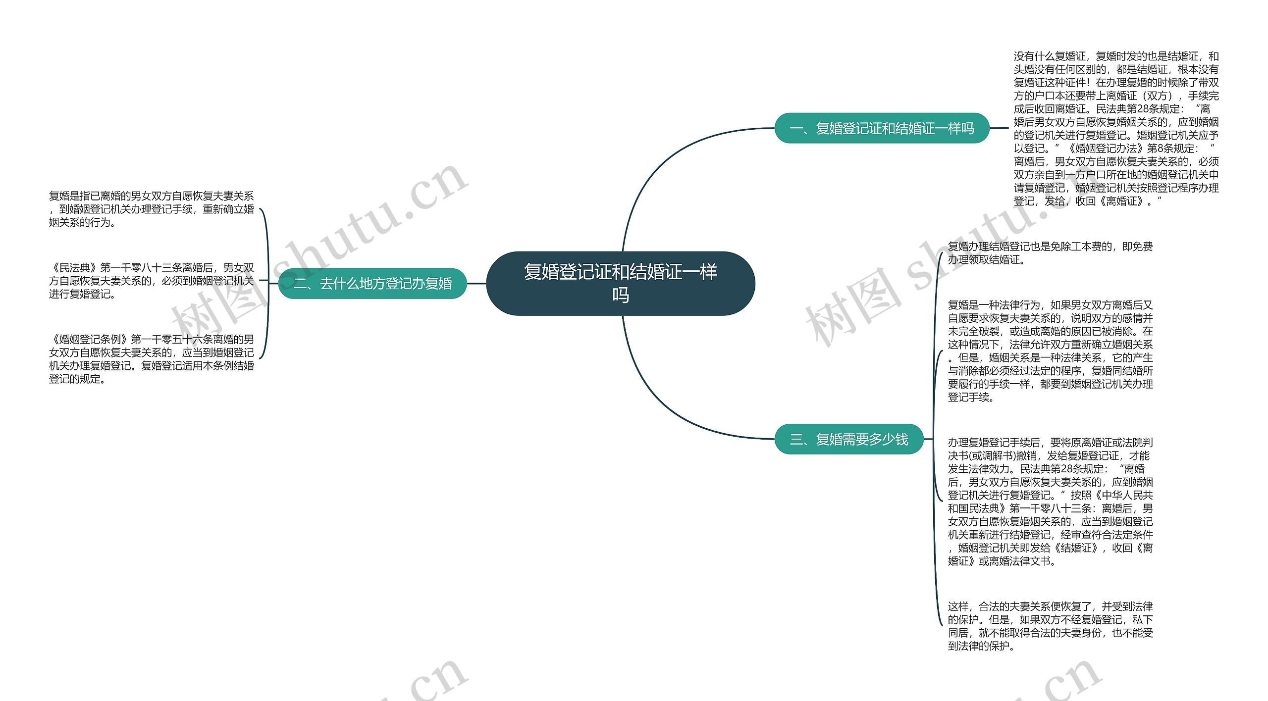 复婚登记证和结婚证一样吗思维导图