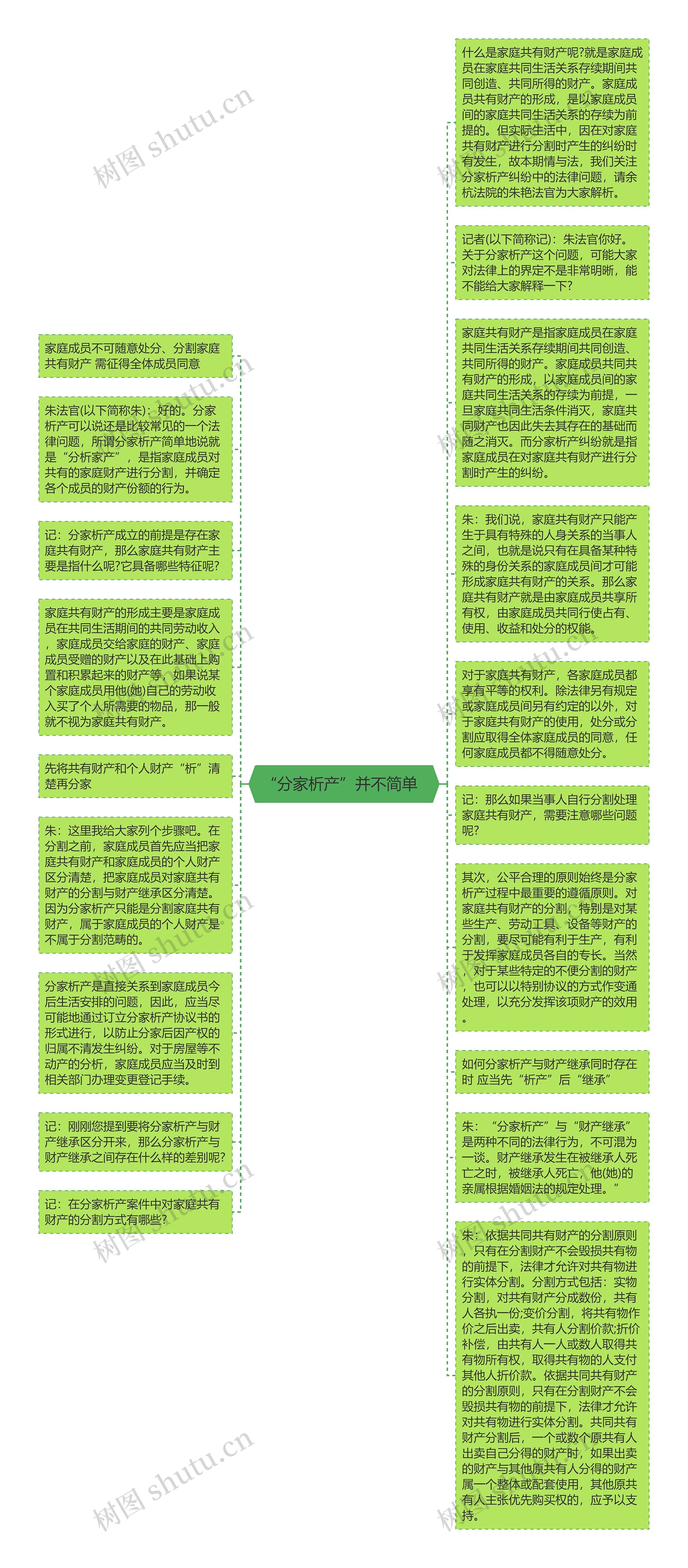  “分家析产”并不简单   思维导图