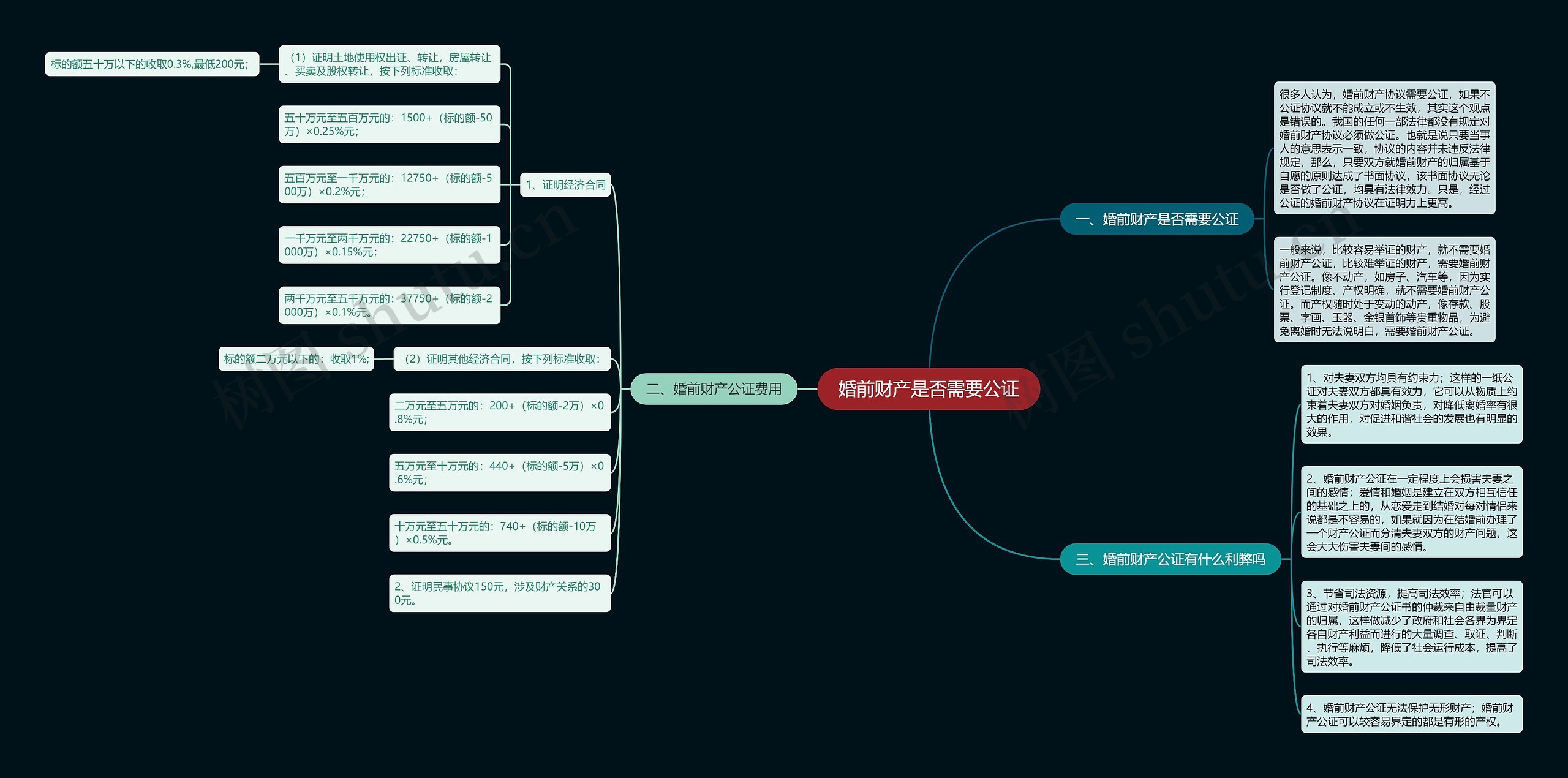 婚前财产是否需要公证思维导图