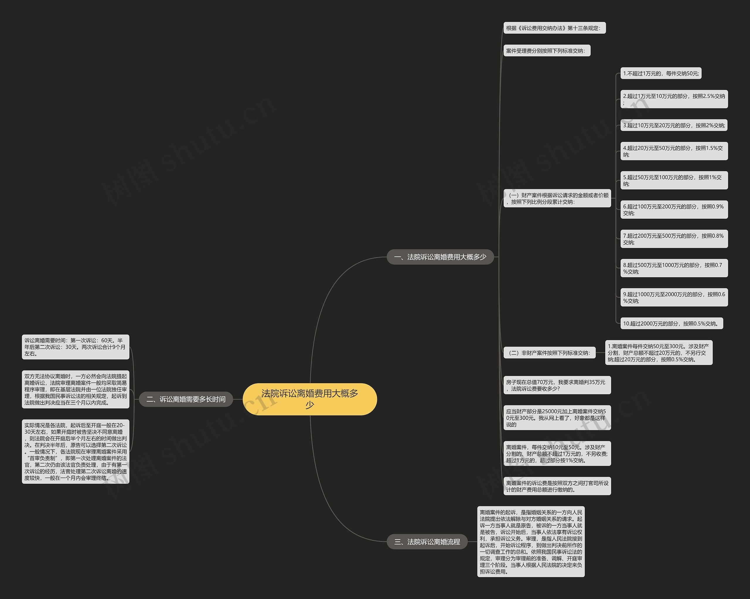 法院诉讼离婚费用大概多少思维导图