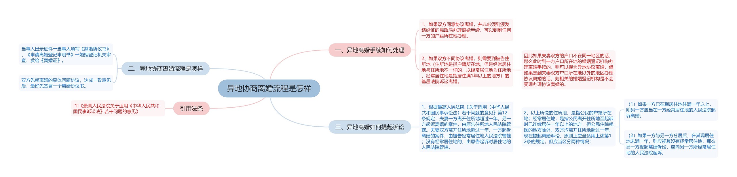 异地协商离婚流程是怎样思维导图