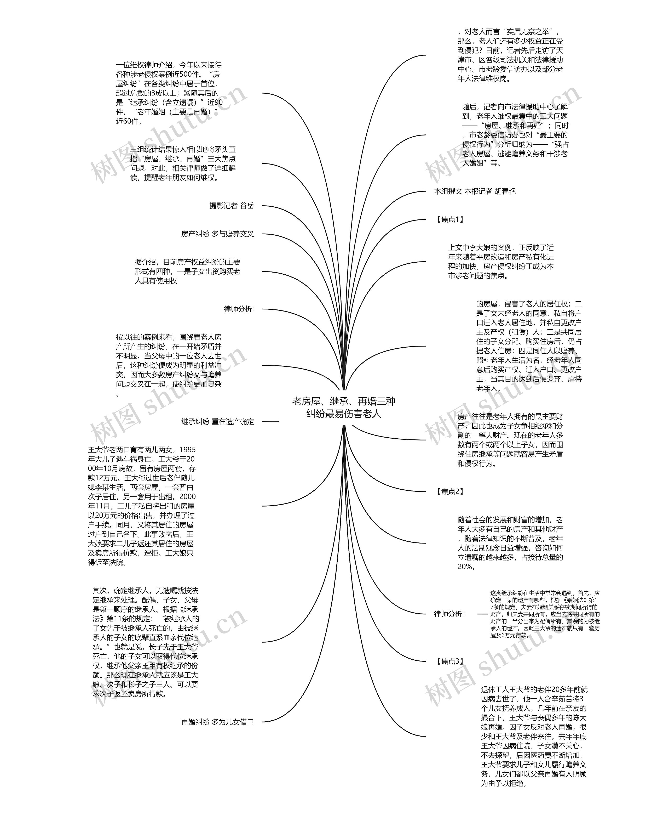 老房屋、继承、再婚三种纠纷最易伤害老人思维导图