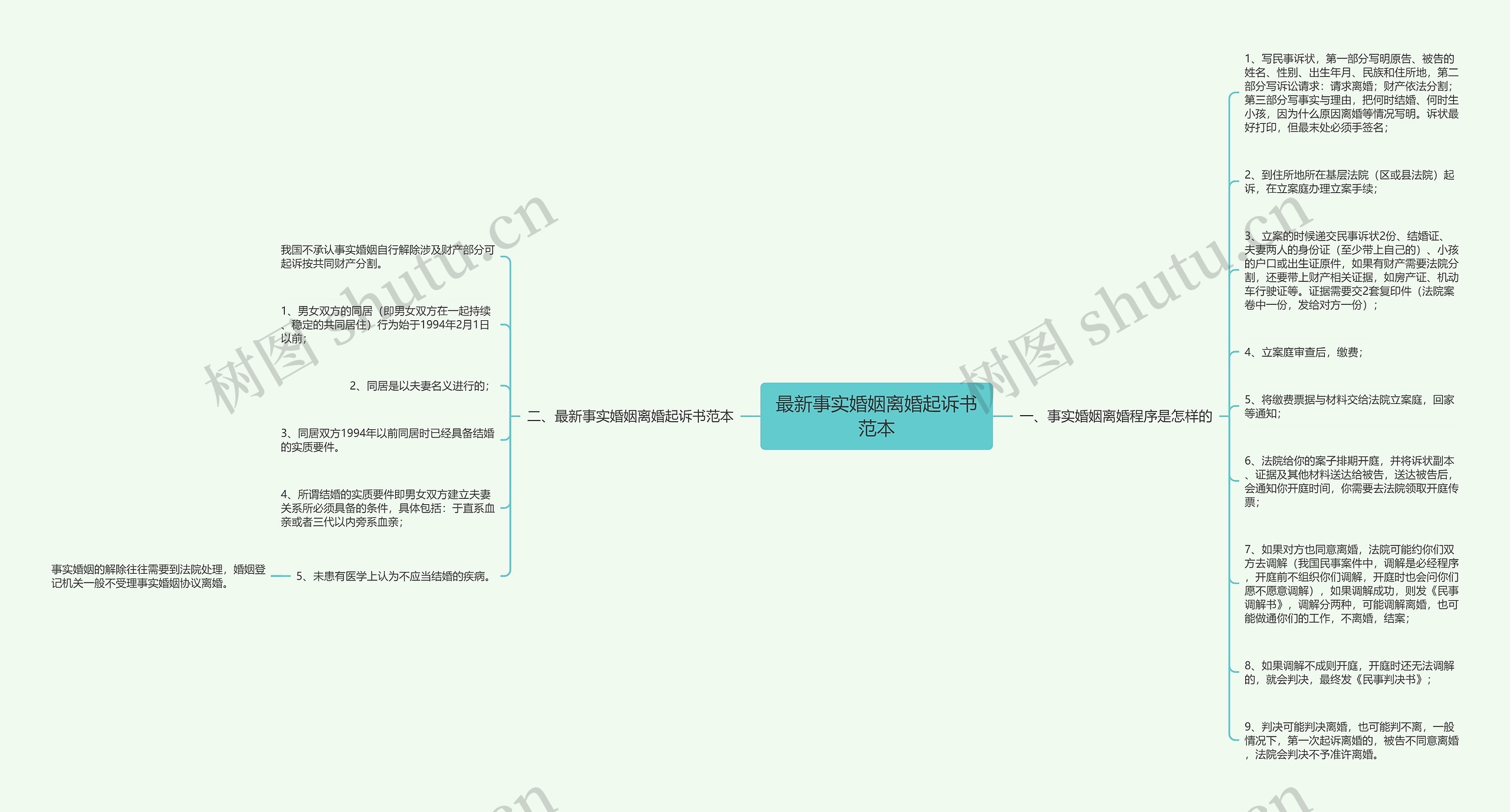 最新事实婚姻离婚起诉书范本思维导图