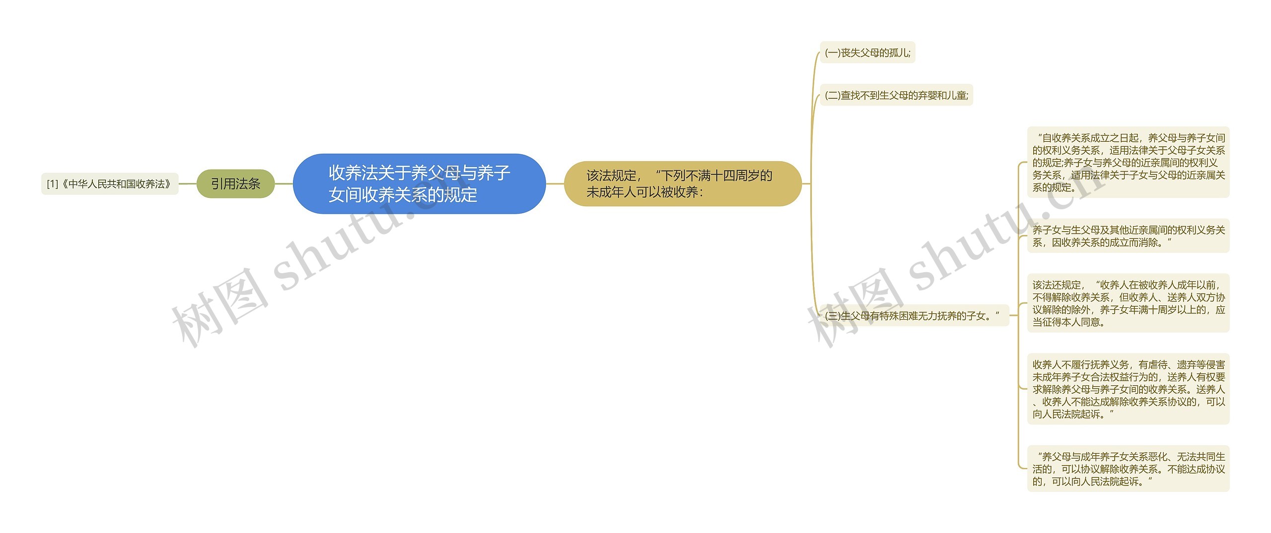 收养法关于养父母与养子女间收养关系的规定　　