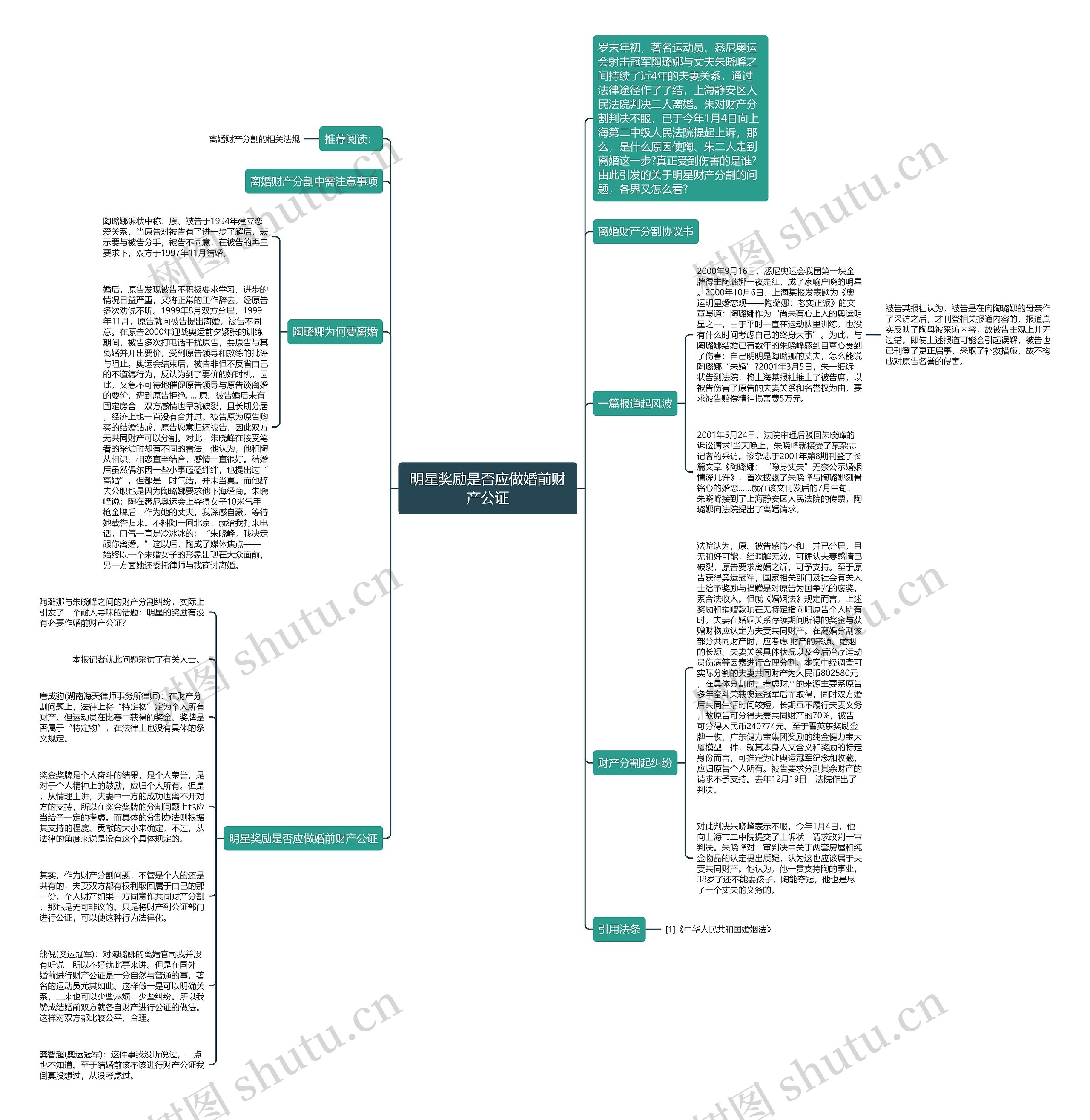 明星奖励是否应做婚前财产公证思维导图