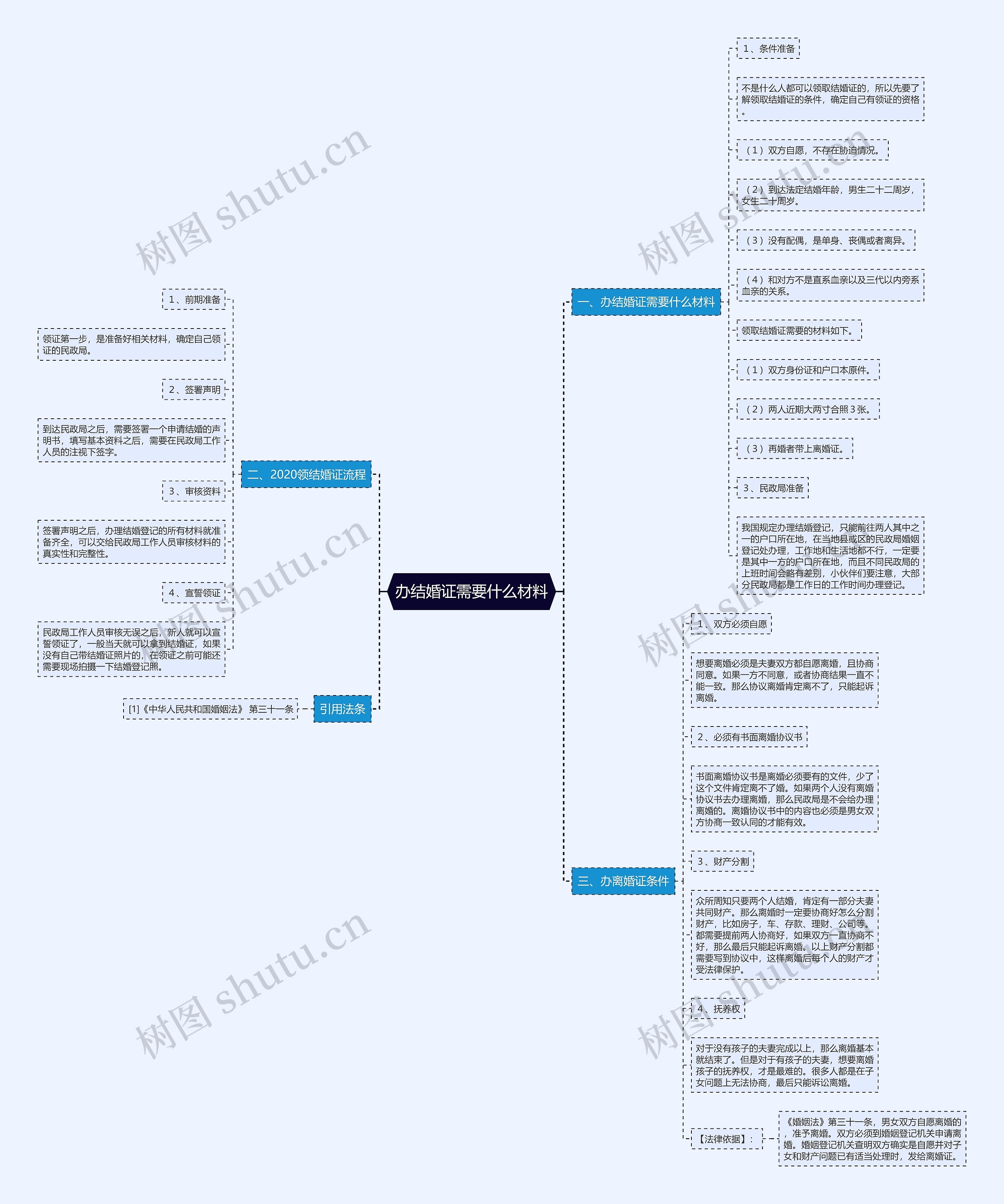 办结婚证需要什么材料思维导图