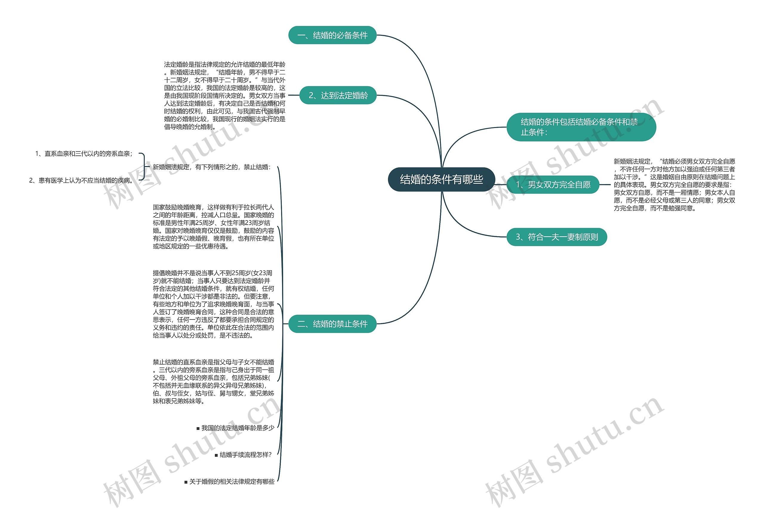 结婚的条件有哪些 结婚的条件有哪些