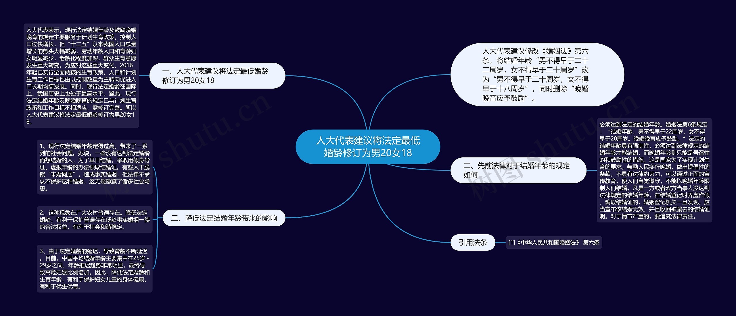 人大代表建议将法定最低婚龄修订为男20女18