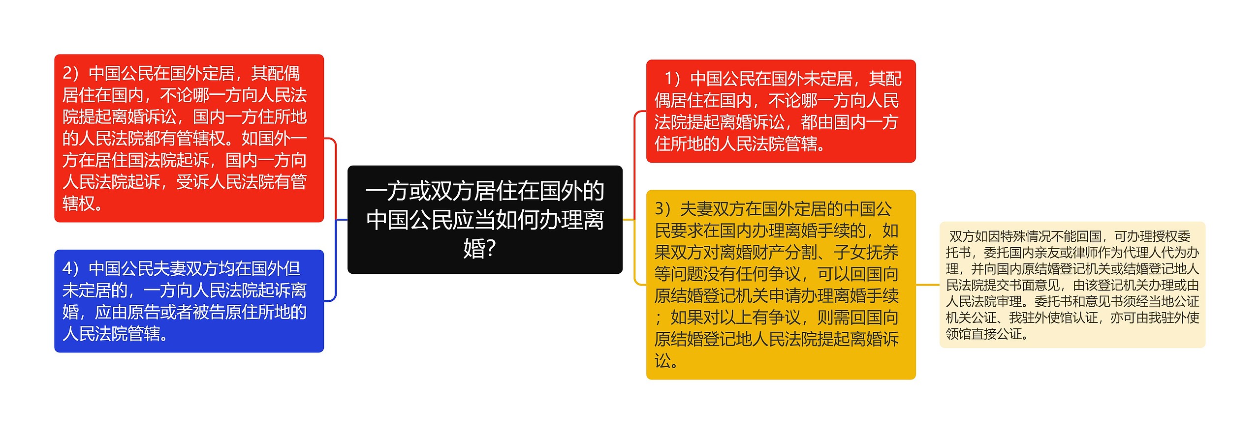 一方或双方居住在国外的中国公民应当如何办理离婚？