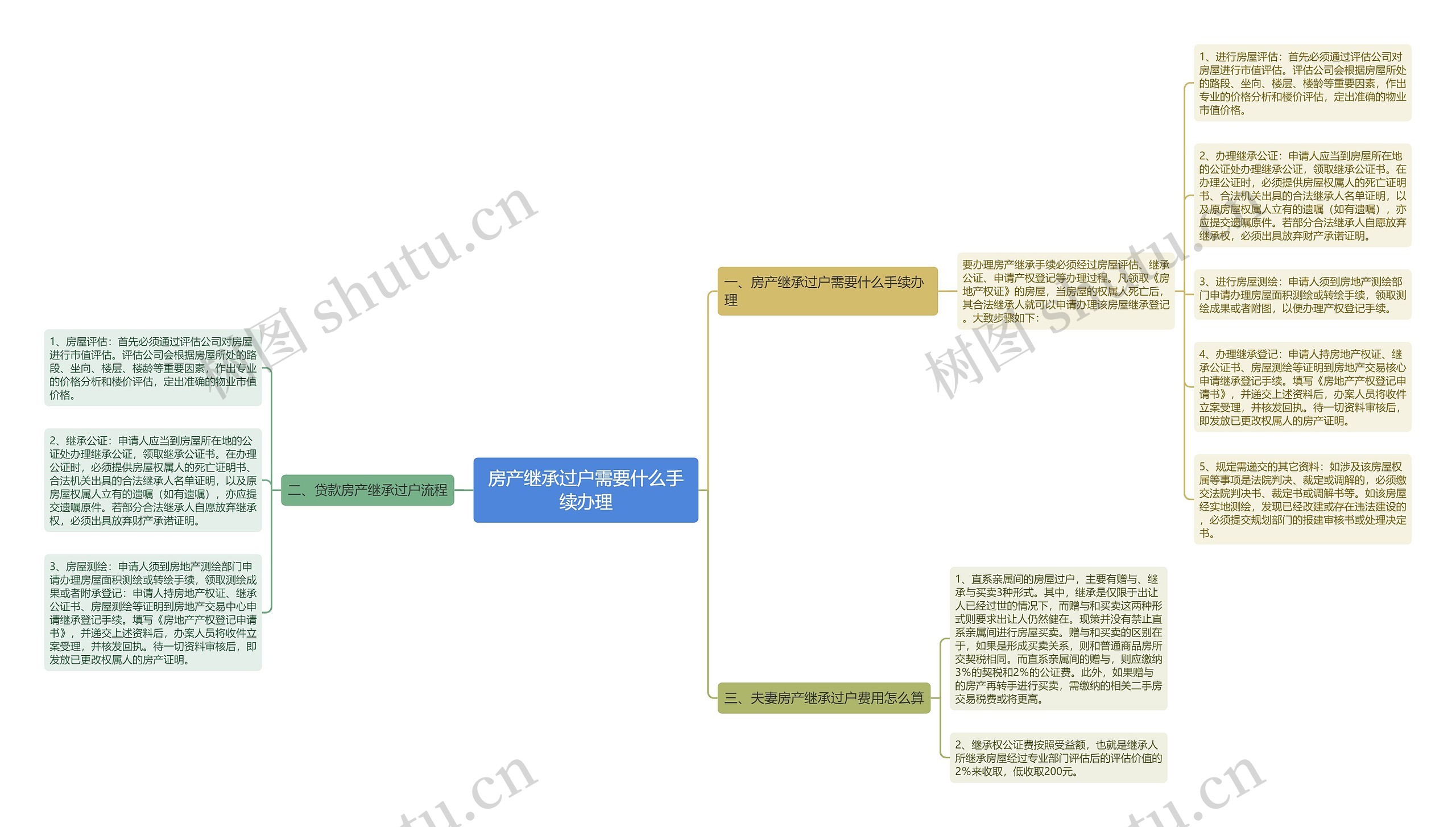 房产继承过户需要什么手续办理