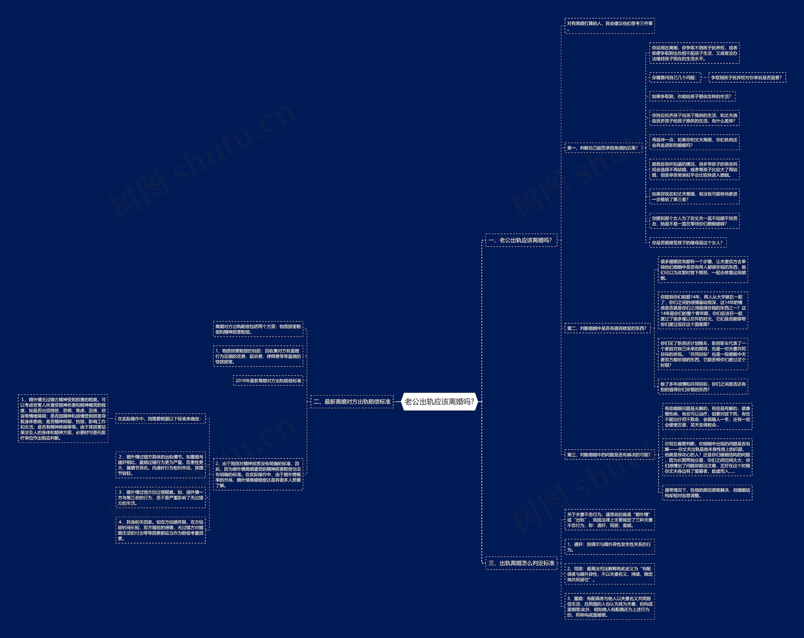 老公出轨应该离婚吗?思维导图