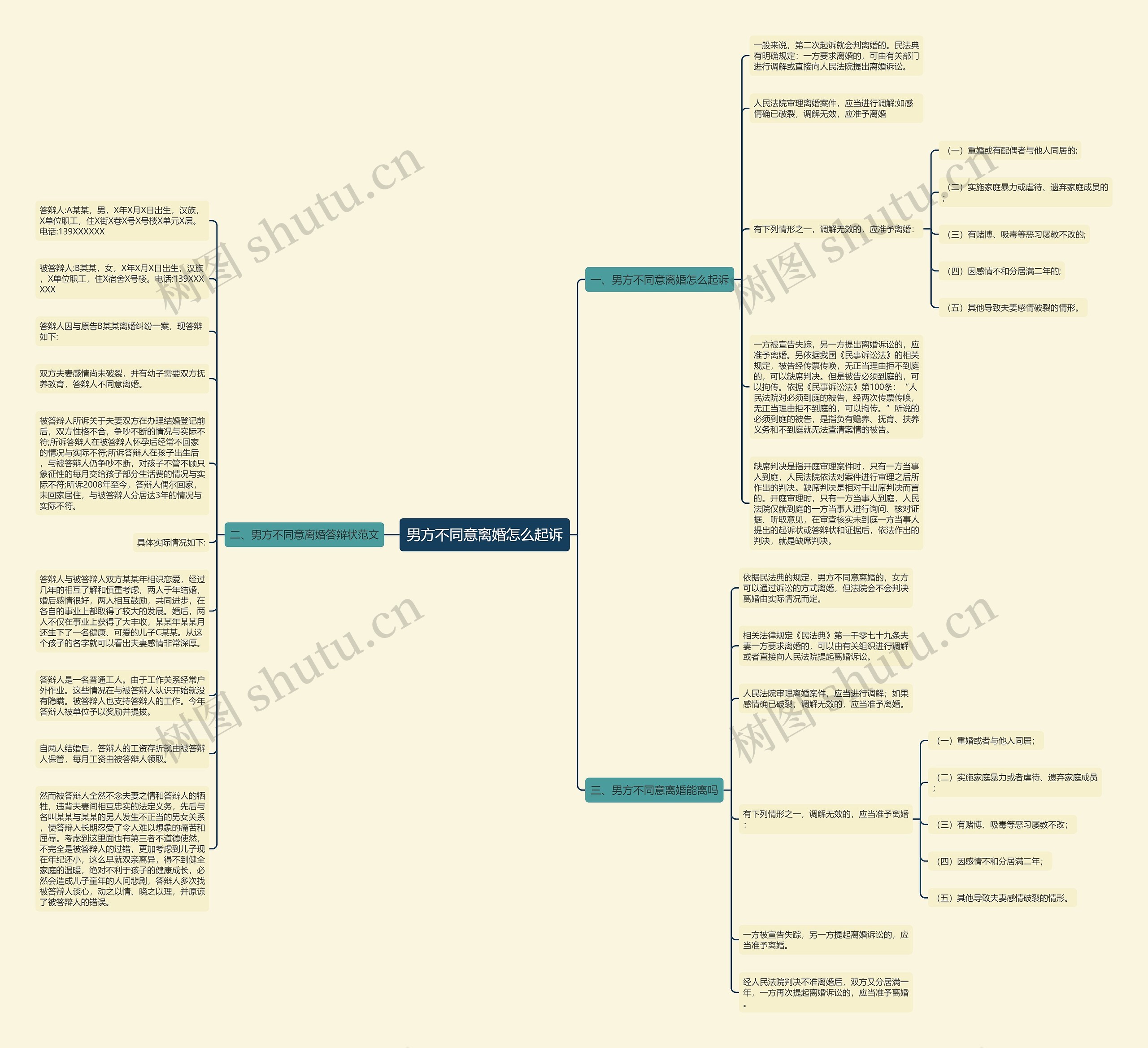 男方不同意离婚怎么起诉思维导图