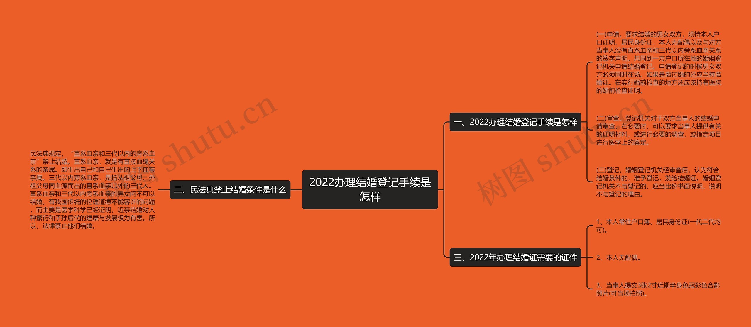 2022办理结婚登记手续是怎样思维导图