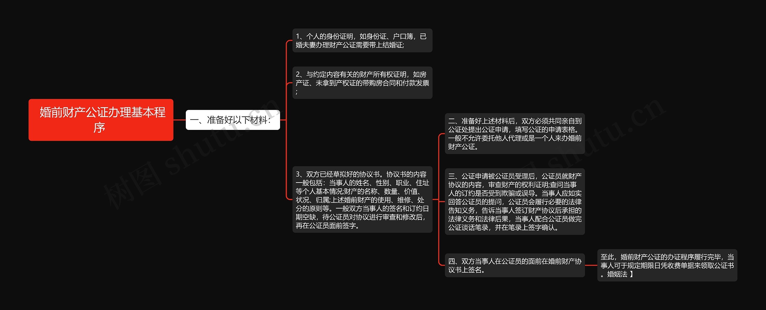  婚前财产公证办理基本程序 思维导图
