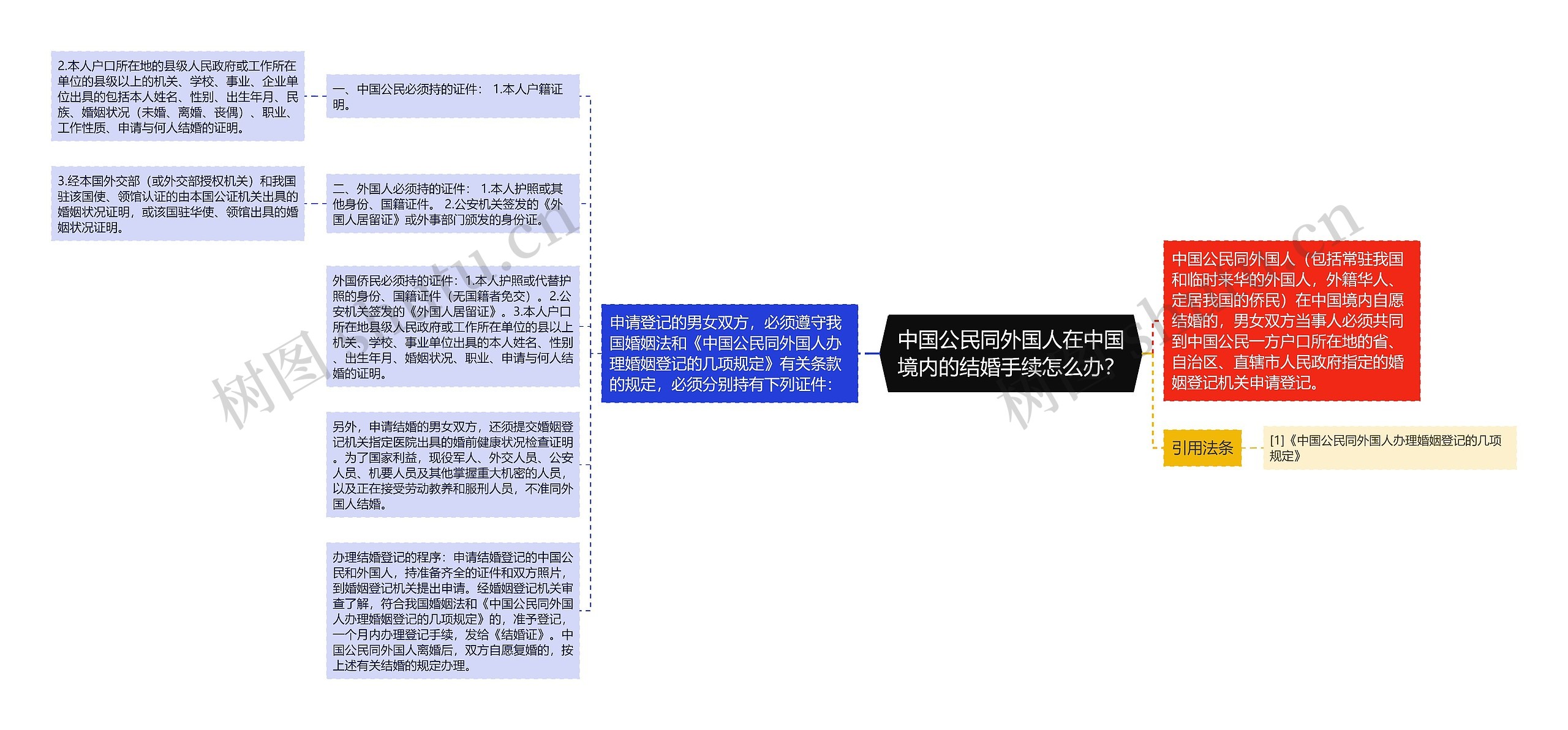 中国公民同外国人在中国境内的结婚手续怎么办？思维导图