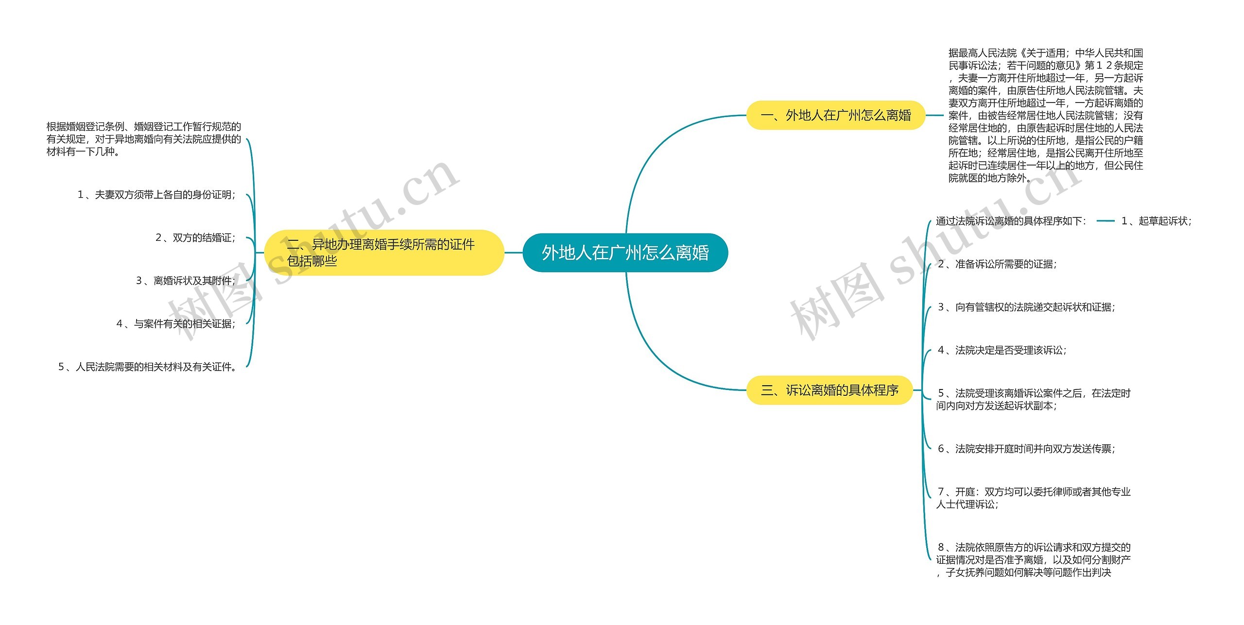 外地人在广州怎么离婚思维导图