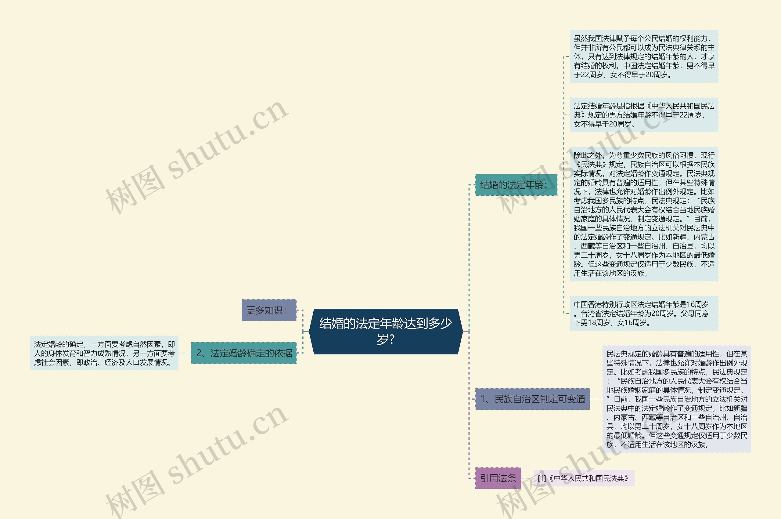 结婚的法定年龄达到多少岁?