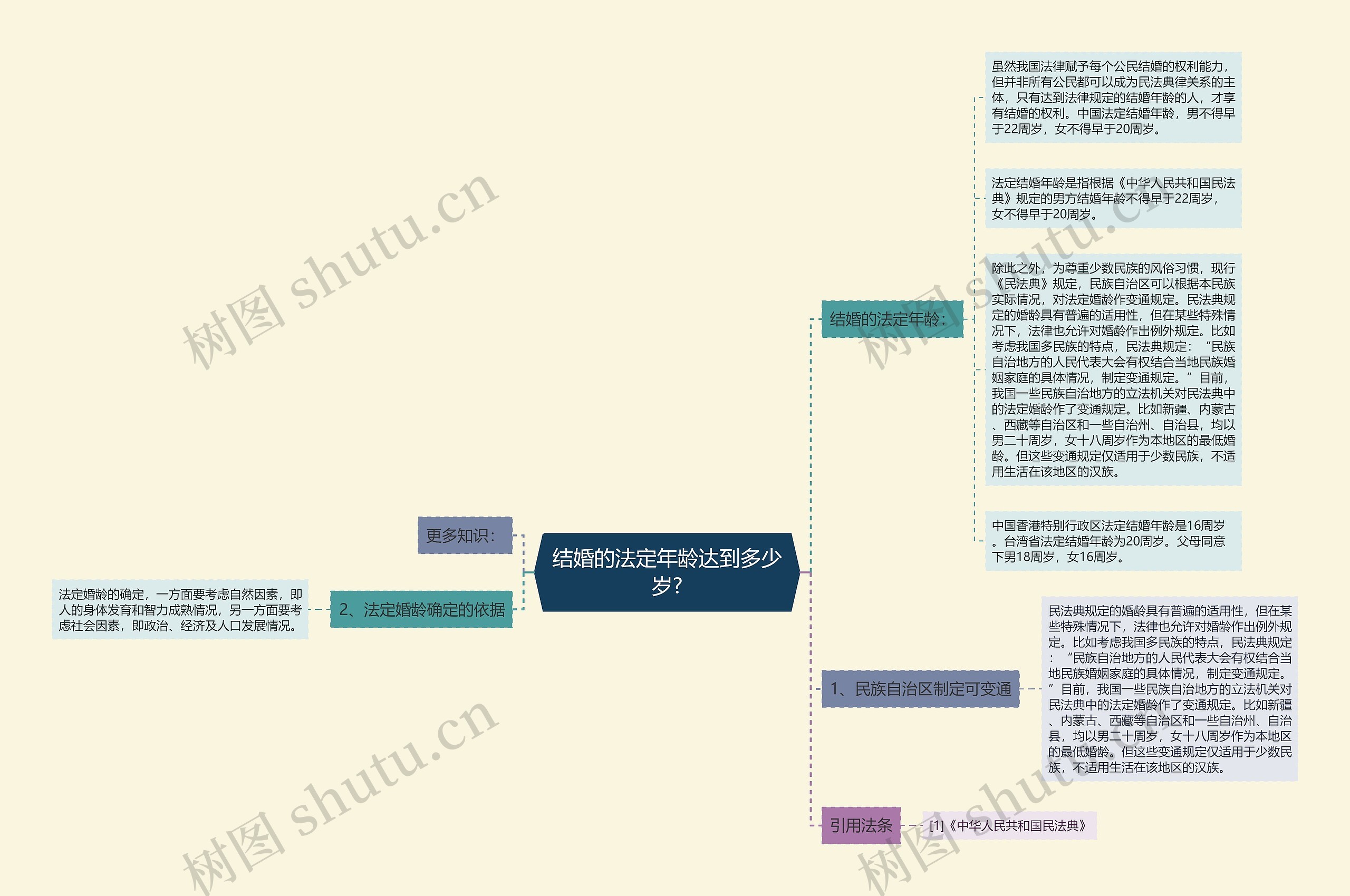 结婚的法定年龄达到多少岁?思维导图