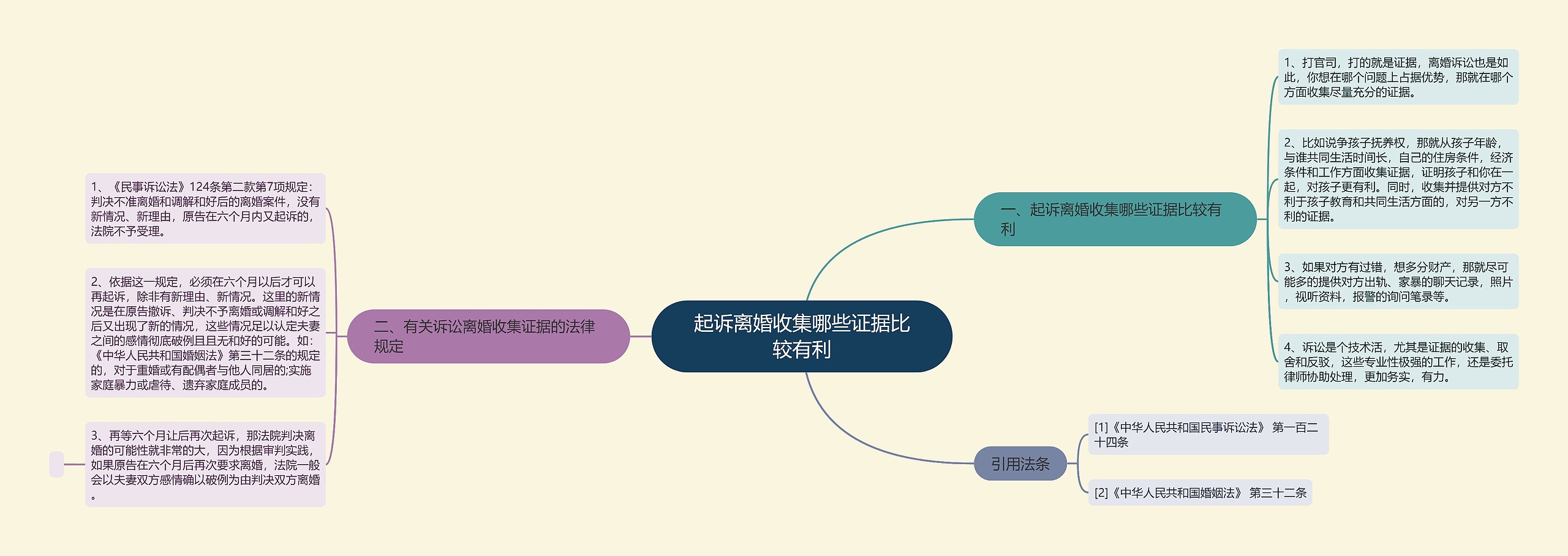 起诉离婚收集哪些证据比较有利思维导图