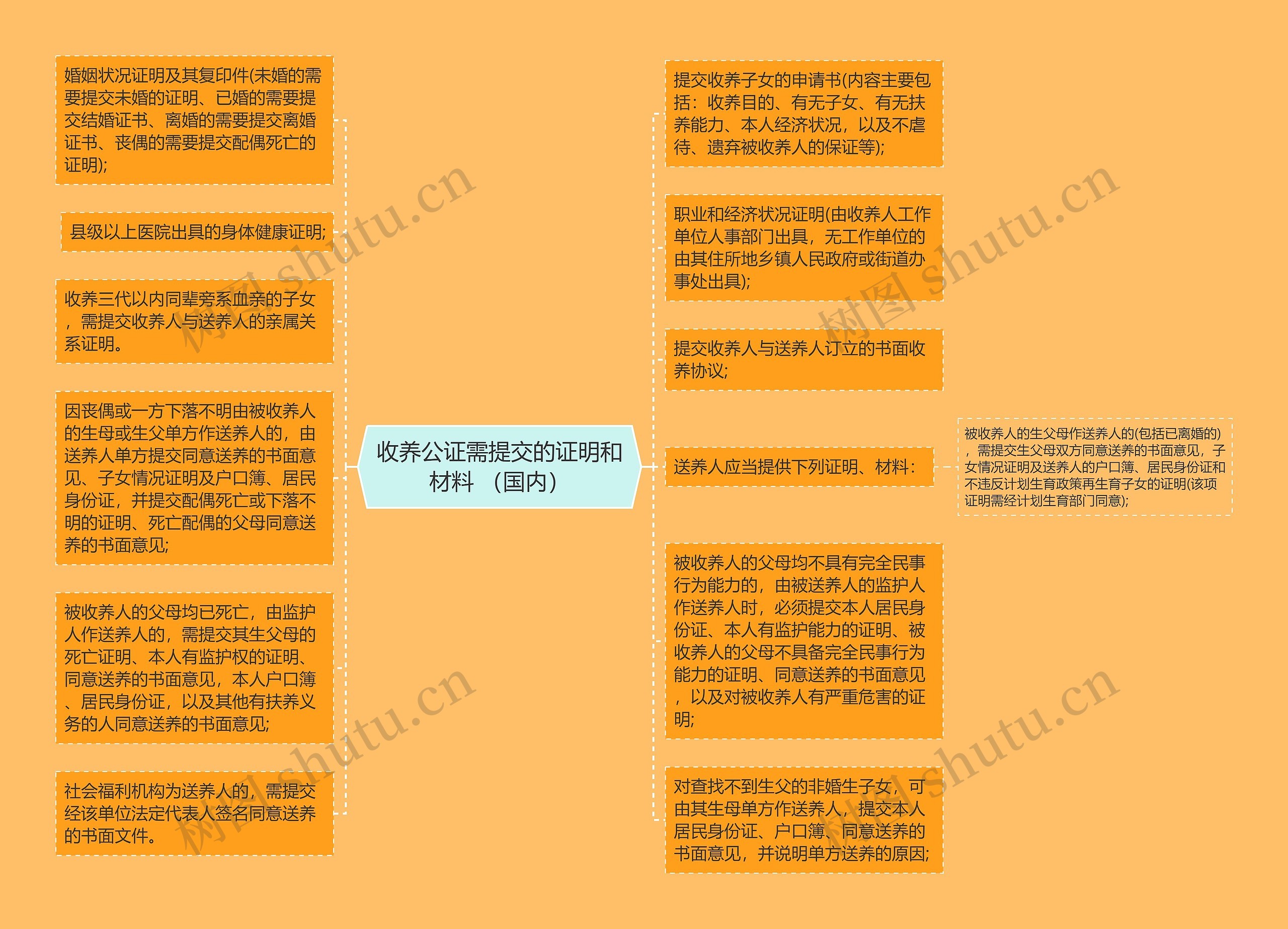 收养公证需提交的证明和材料 （国内）