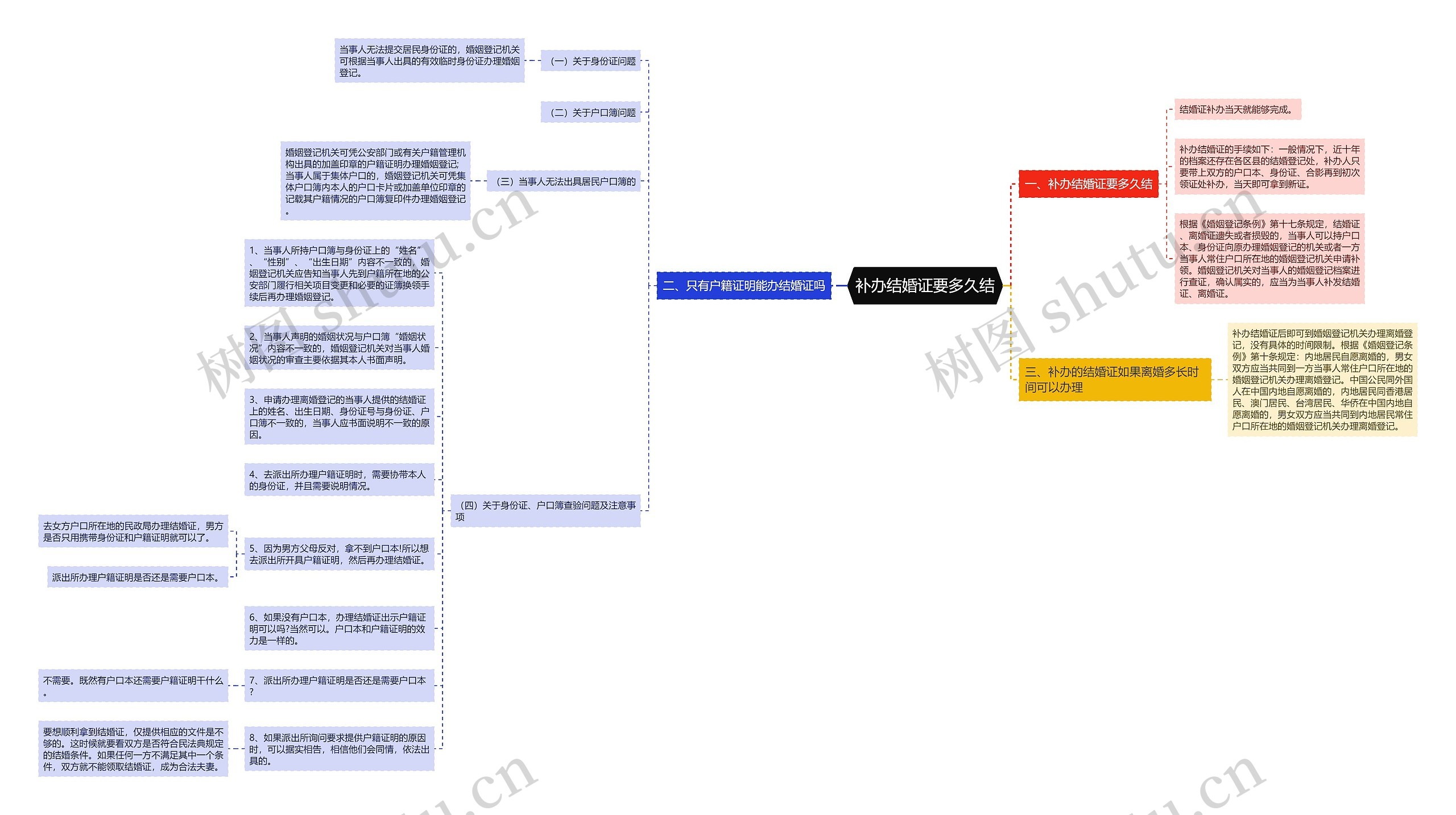 补办结婚证要多久结思维导图