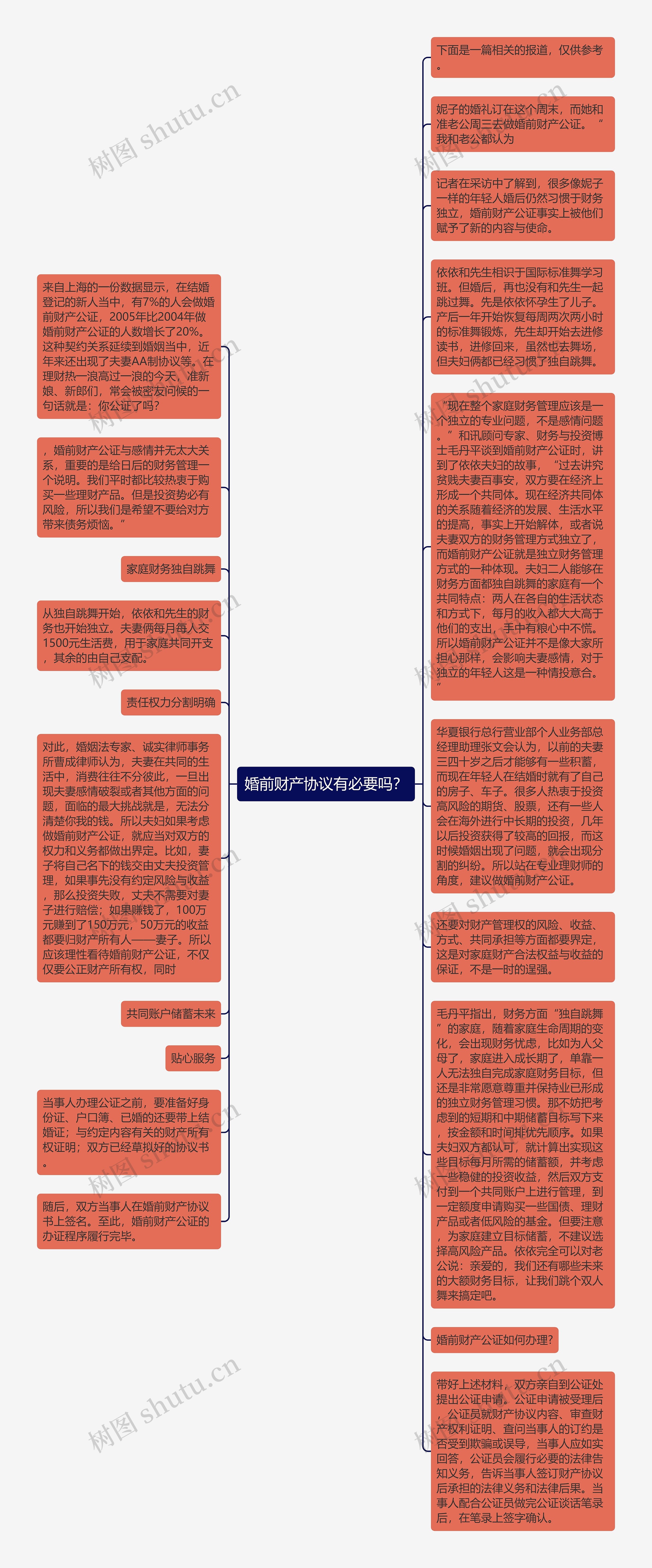 婚前财产协议有必要吗？思维导图