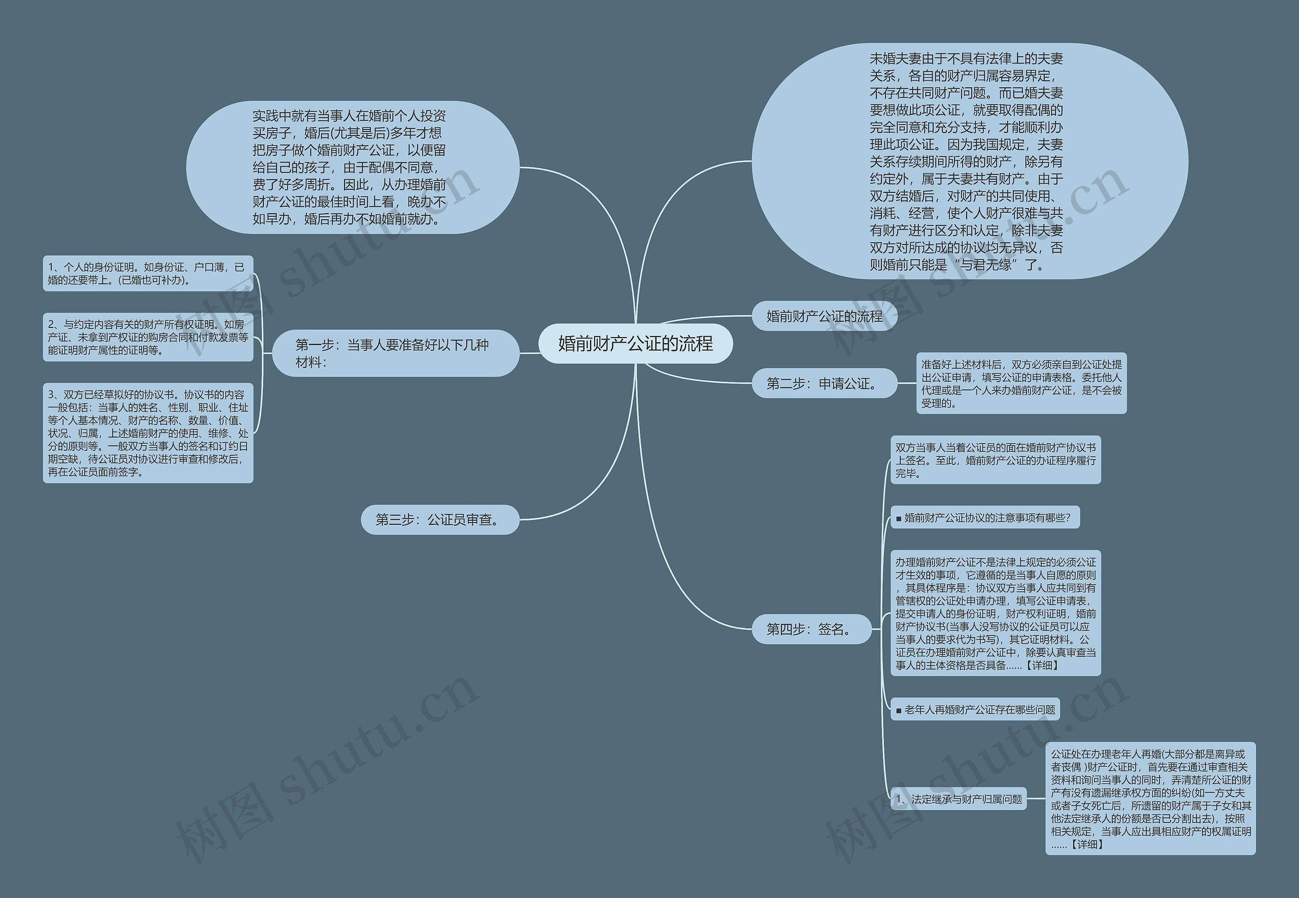 婚前财产公证的流程思维导图