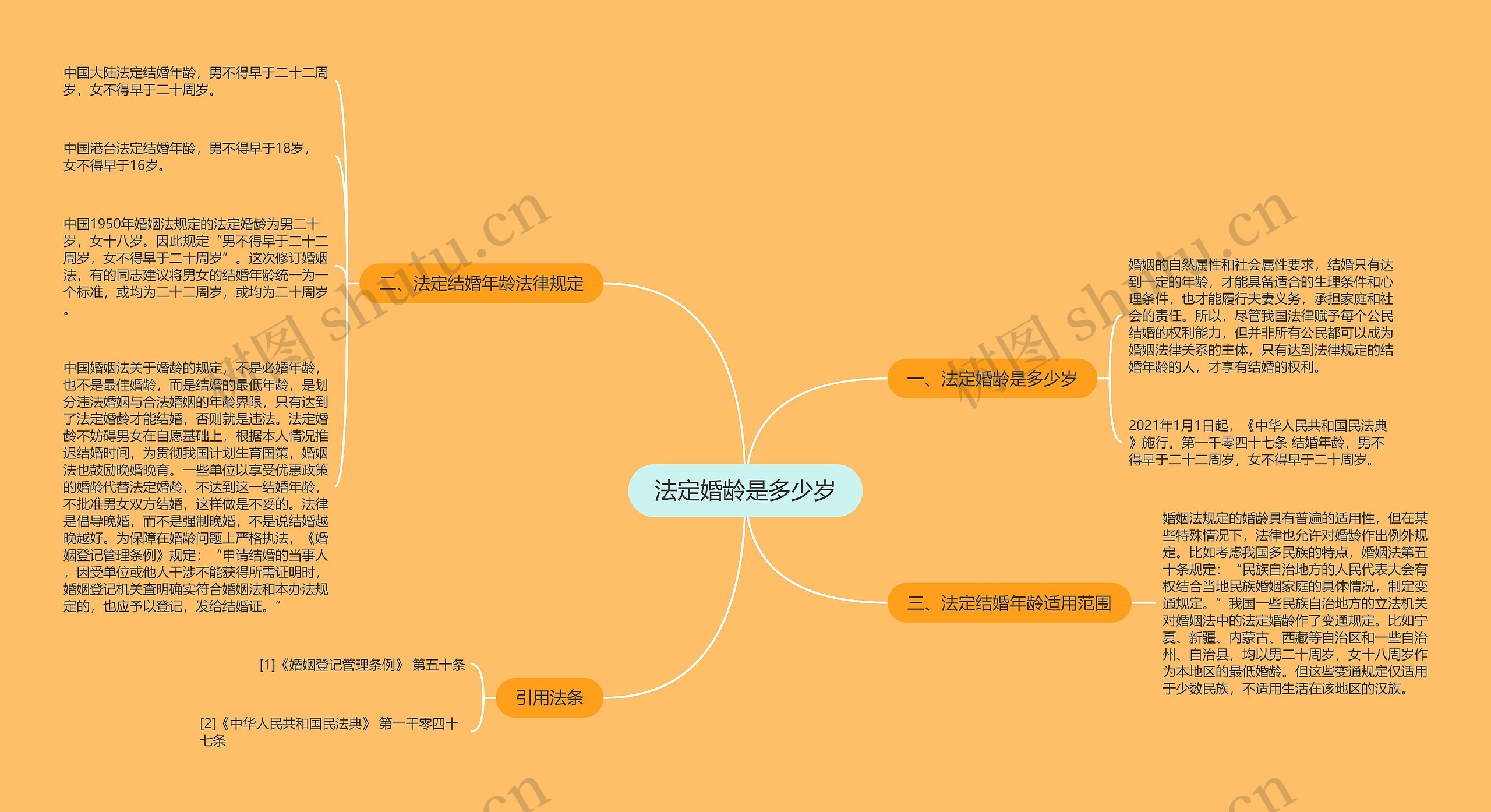 法定婚龄是多少岁思维导图