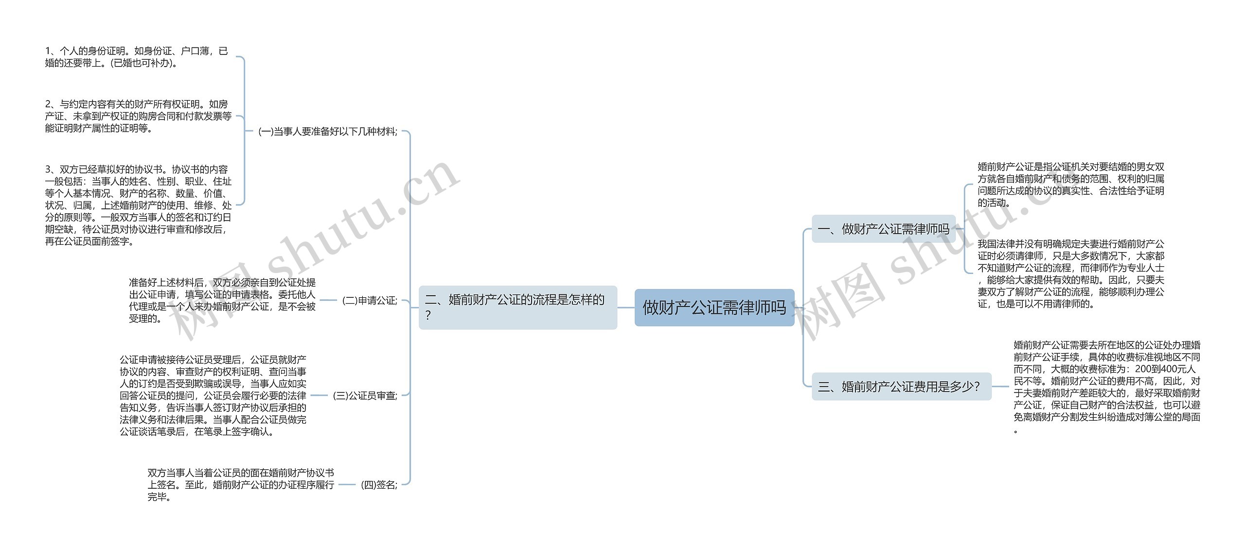 做财产公证需律师吗思维导图