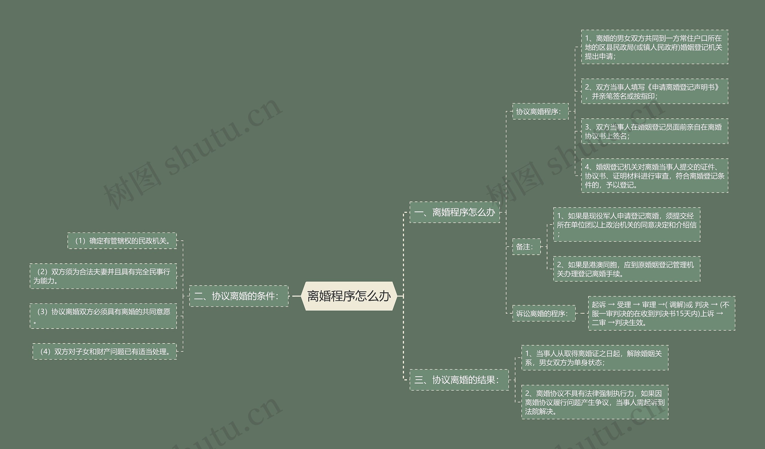 离婚程序怎么办思维导图
