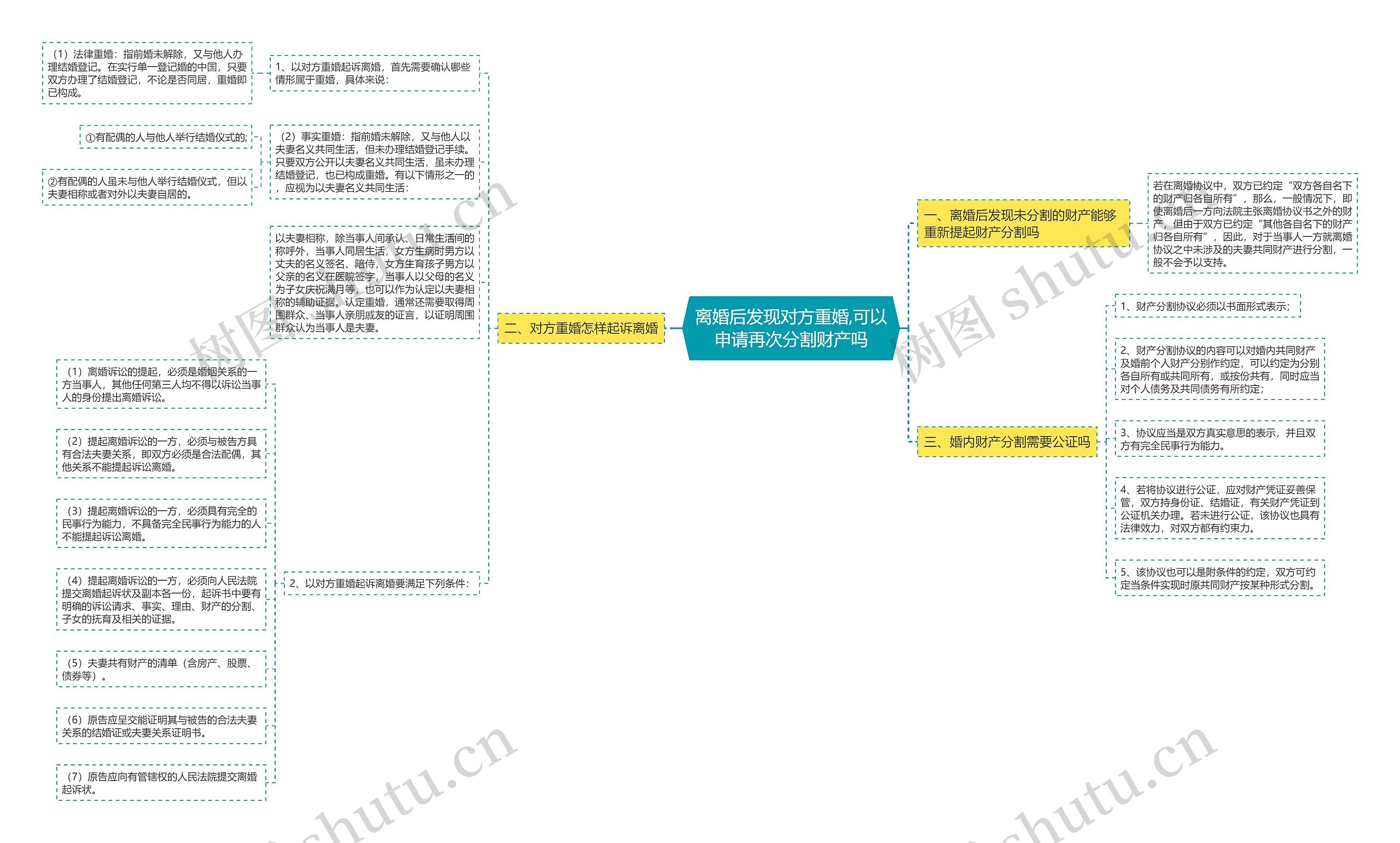 离婚后发现对方重婚,可以申请再次分割财产吗思维导图