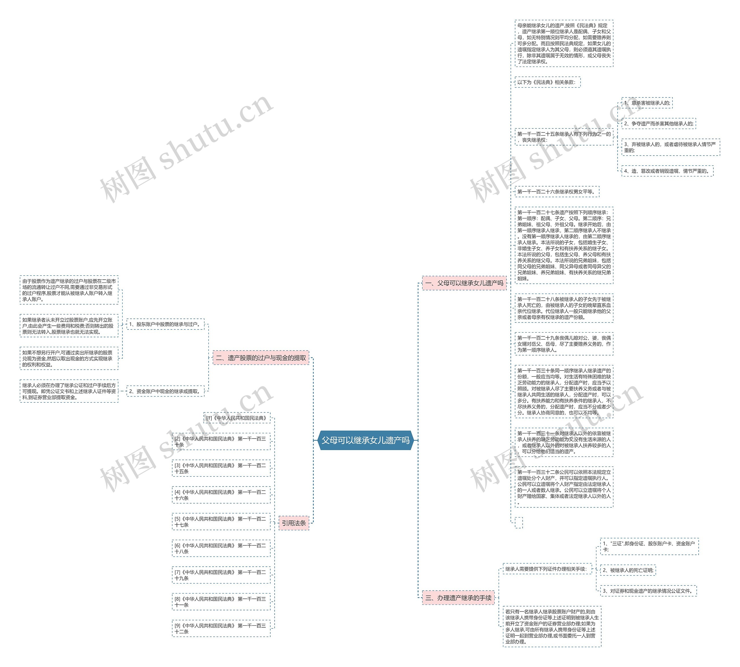 父母可以继承女儿遗产吗思维导图