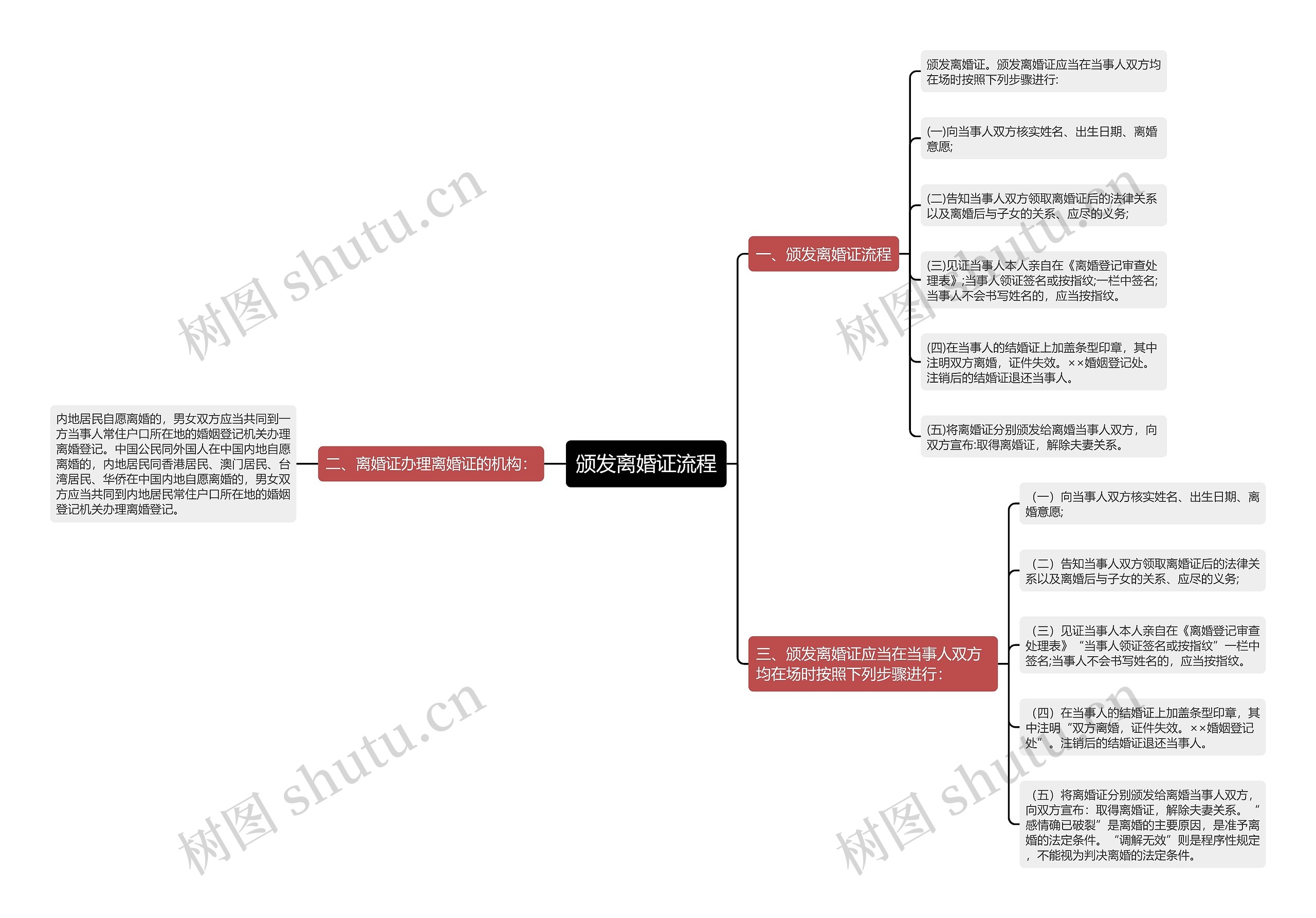 颁发离婚证流程思维导图
