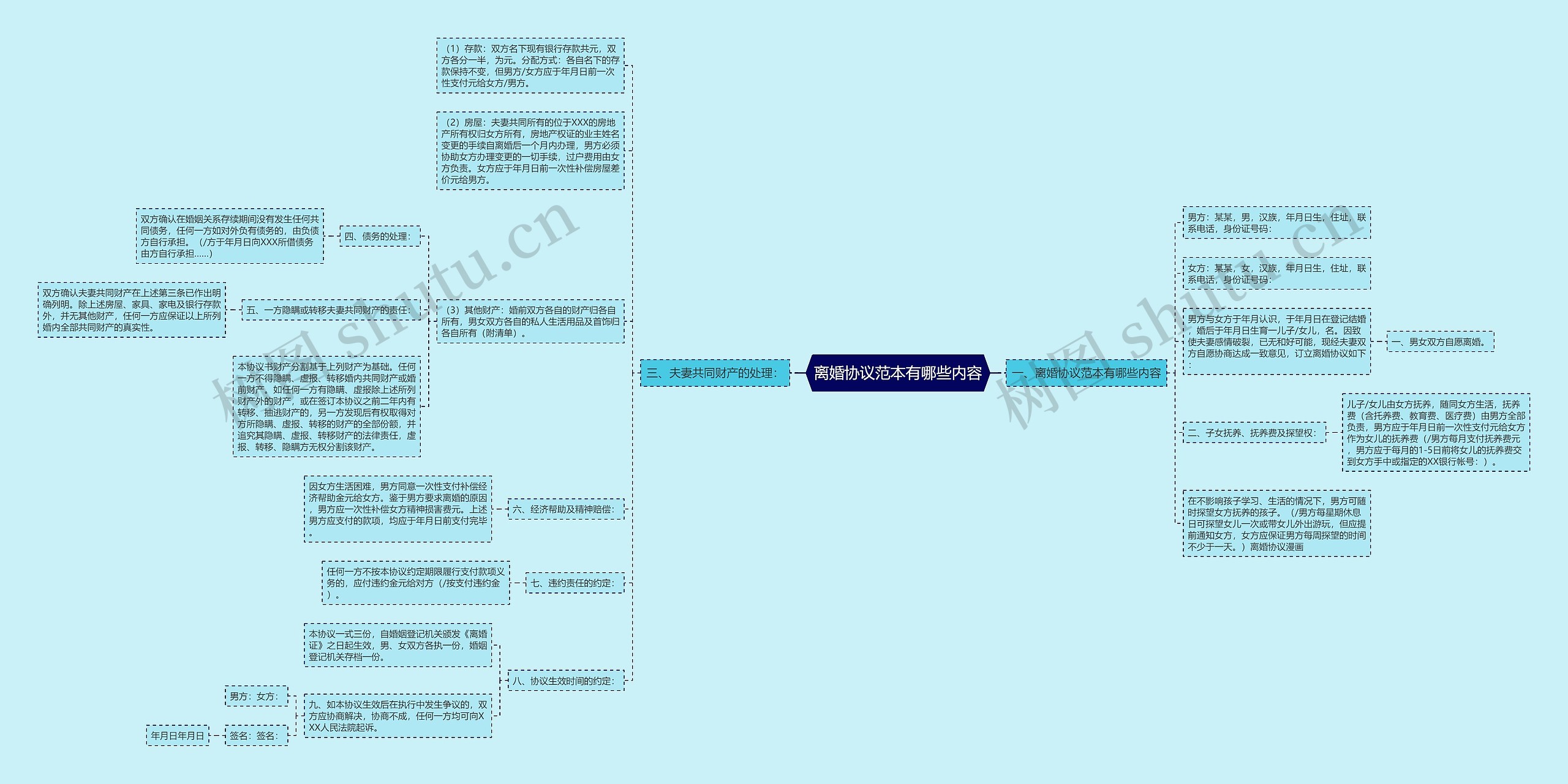 离婚协议范本有哪些内容思维导图